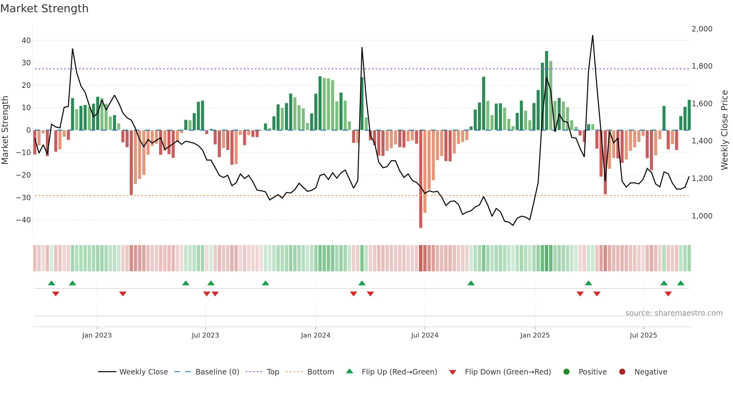 014160 weekly Market Strength chart, closing 2025-09-15.