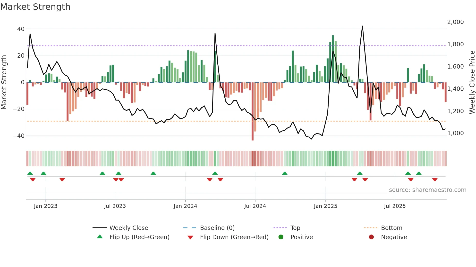 014160 weekly Market Strength chart