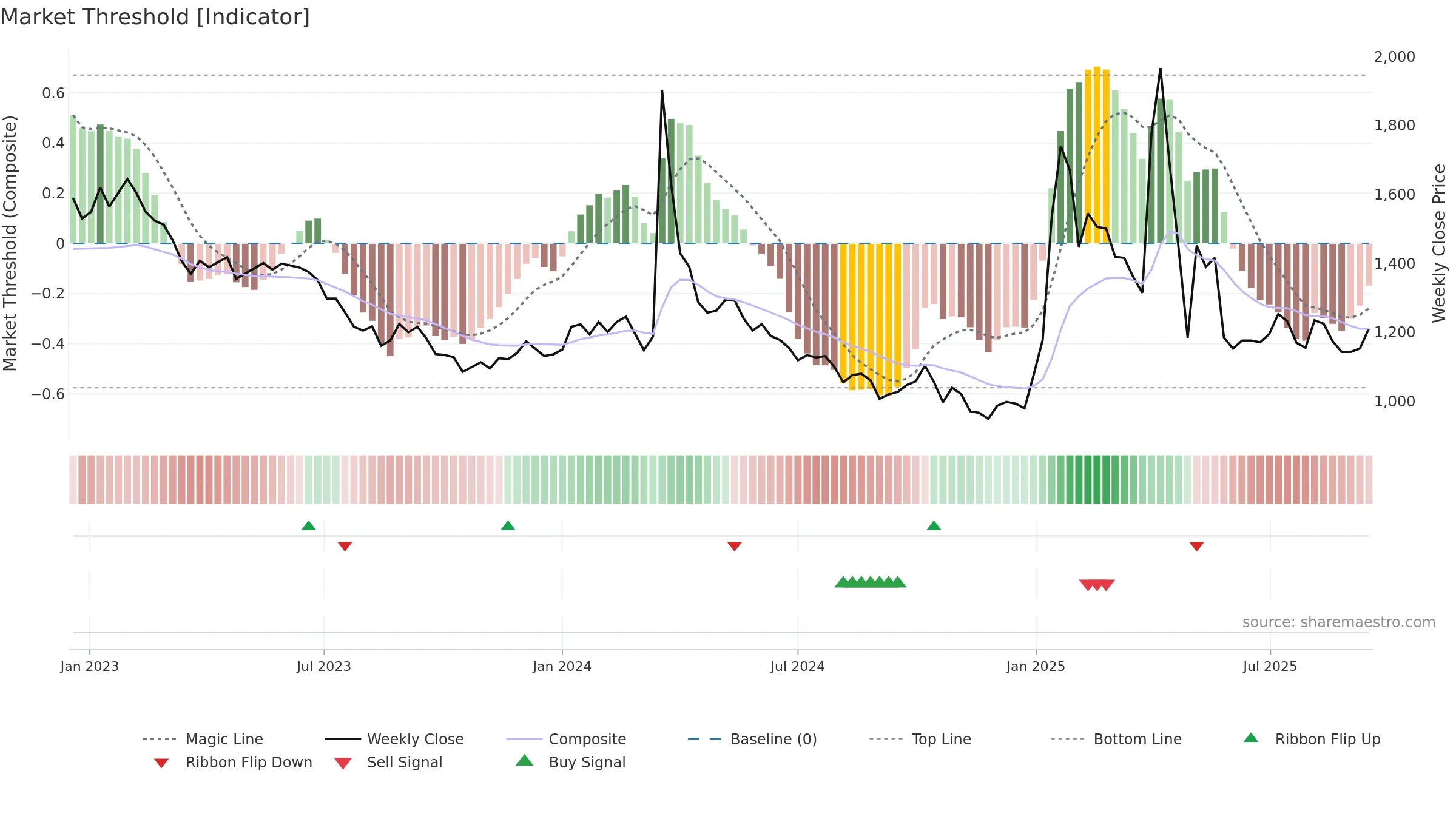 014160 weekly Market Threshold chart, closing 2025-09-15.