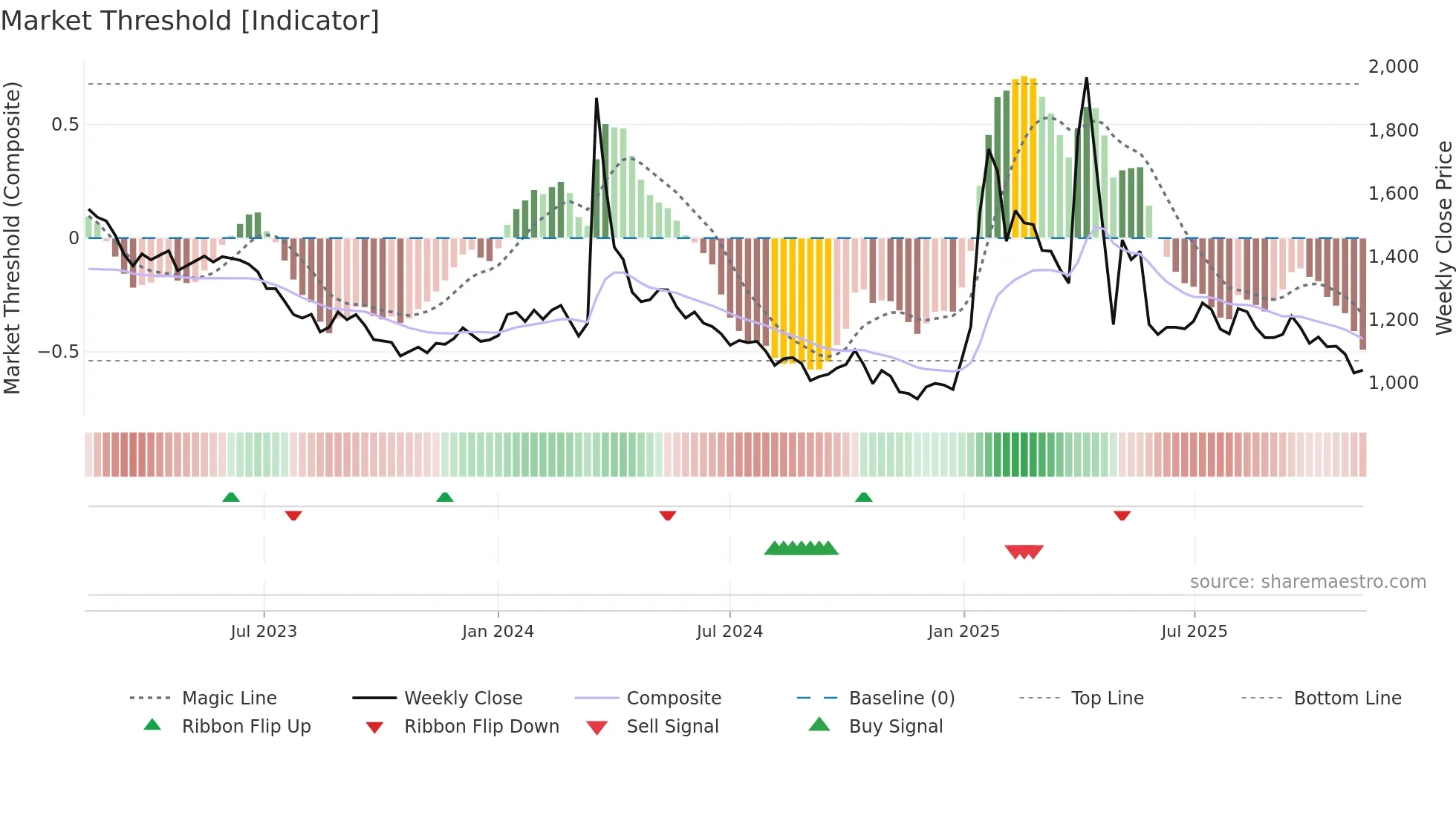 014160 weekly Market Threshold chart