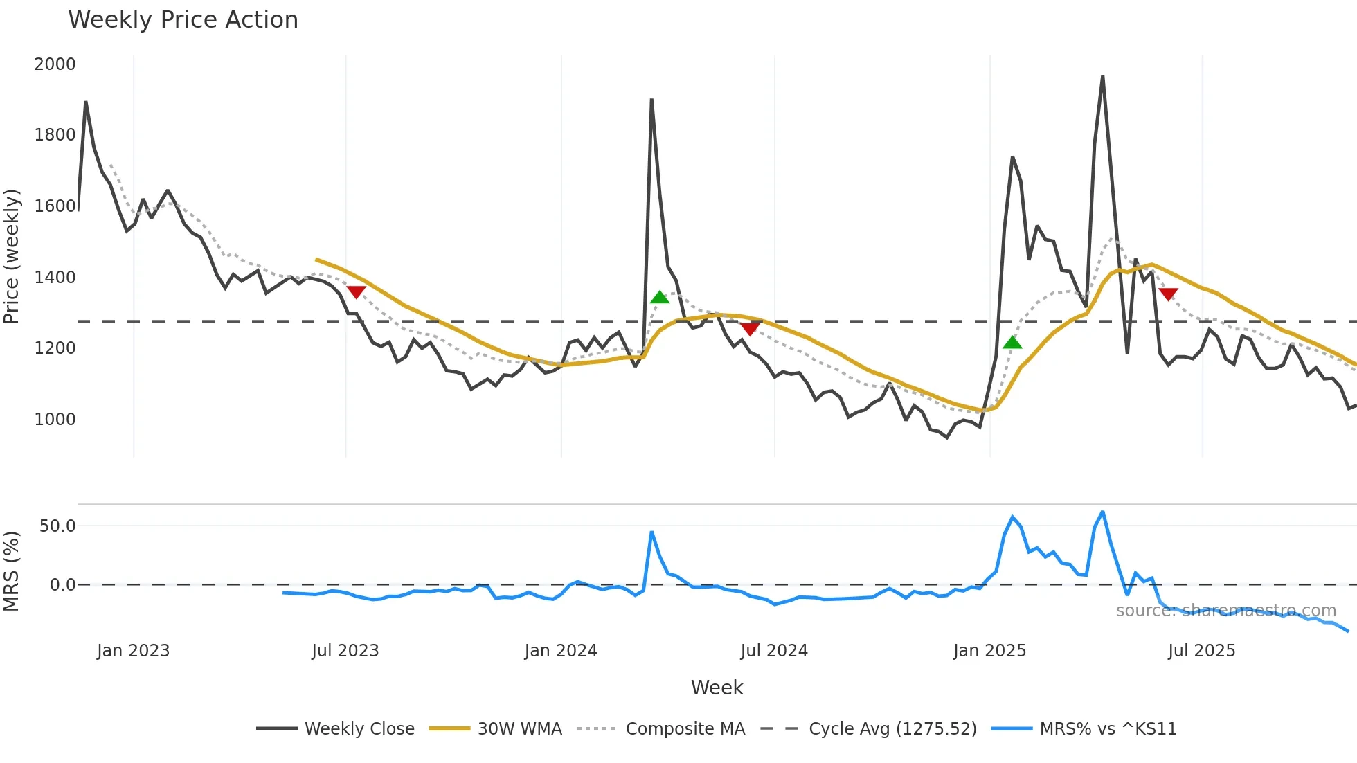 014160 weekly Price Action chart, closing 2025-11-03