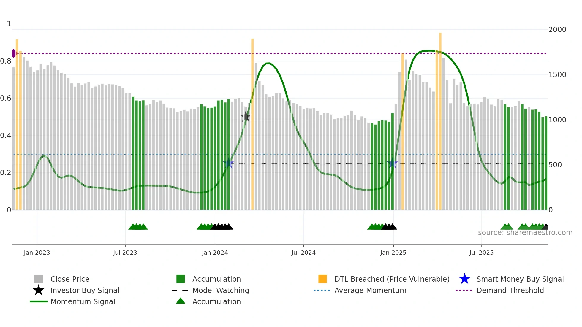 014160 weekly Smart Money chart
