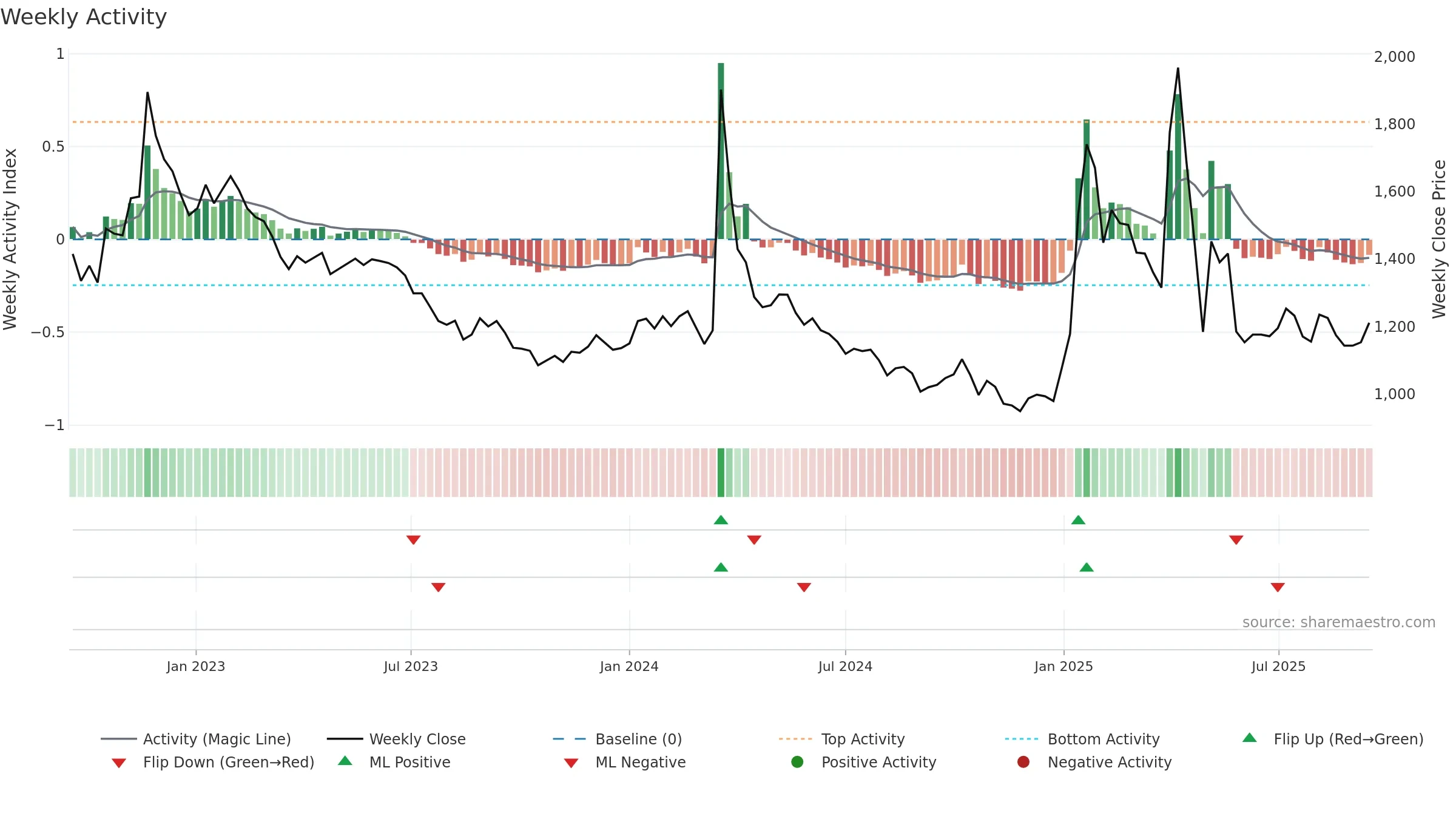 014160 weekly Activity chart, closing 2025-09-15.