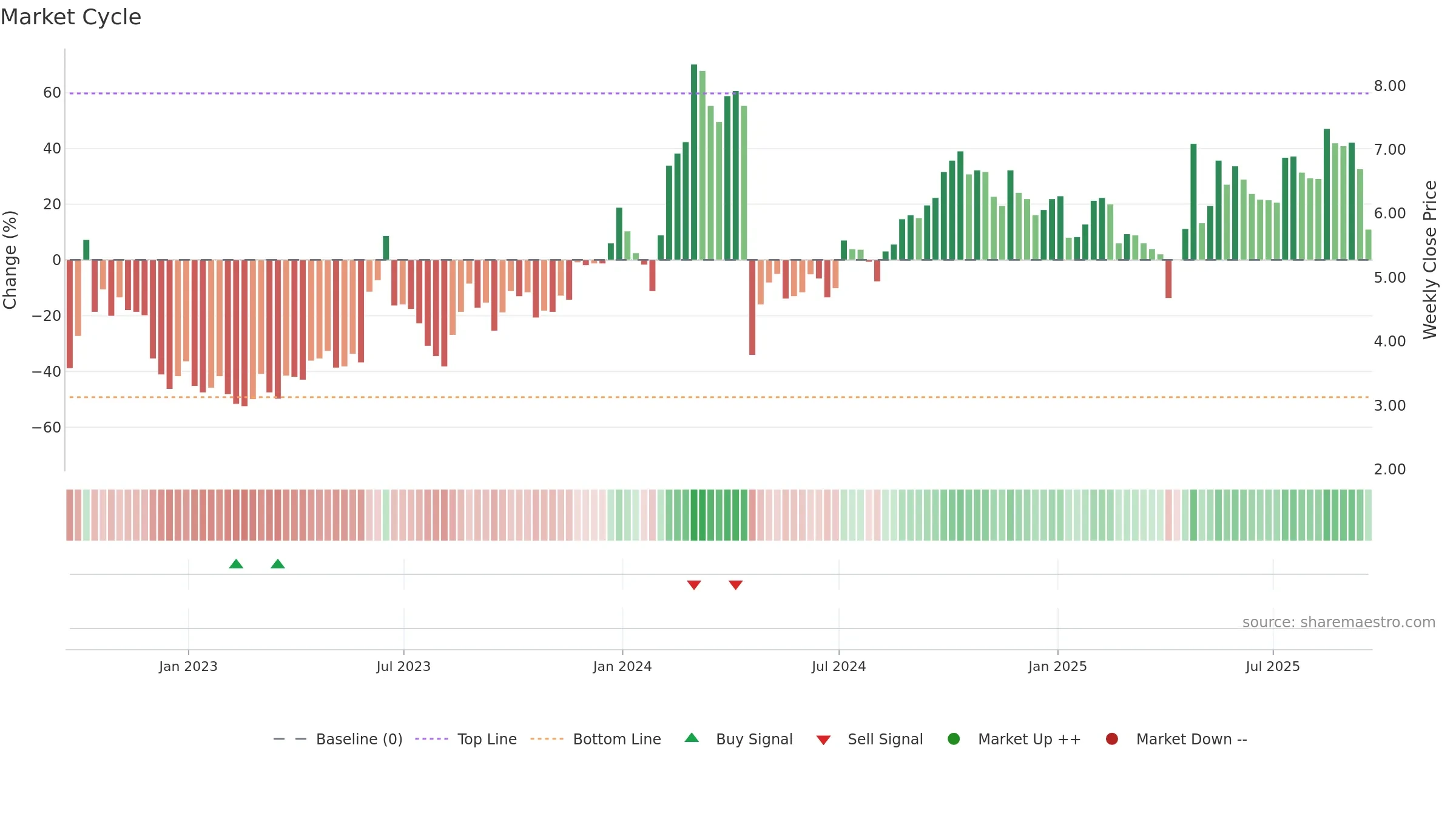 ABEO weekly Market Cycle chart, closing 2025-09-19.