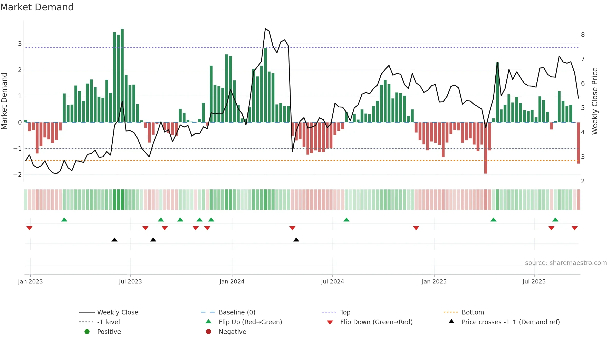 ABEO weekly Market Demand chart, closing 2025-09-19.