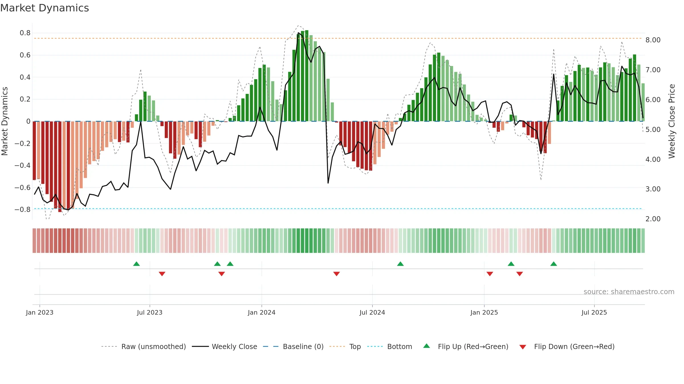 ABEO weekly Market Dynamics chart, closing 2025-09-19.