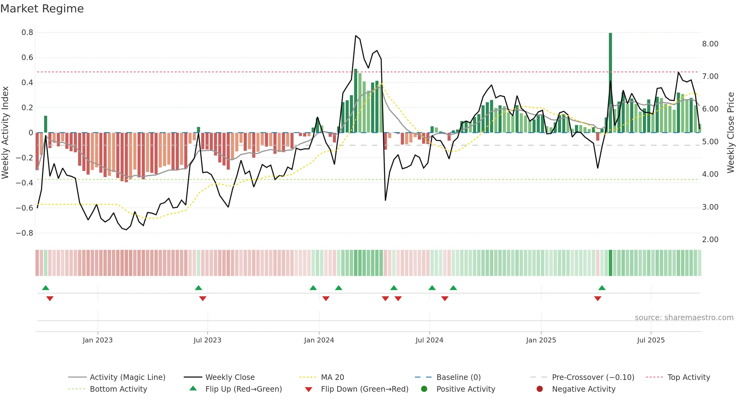 ABEO weekly Market Snapshot chart, closing 2025-09-19.