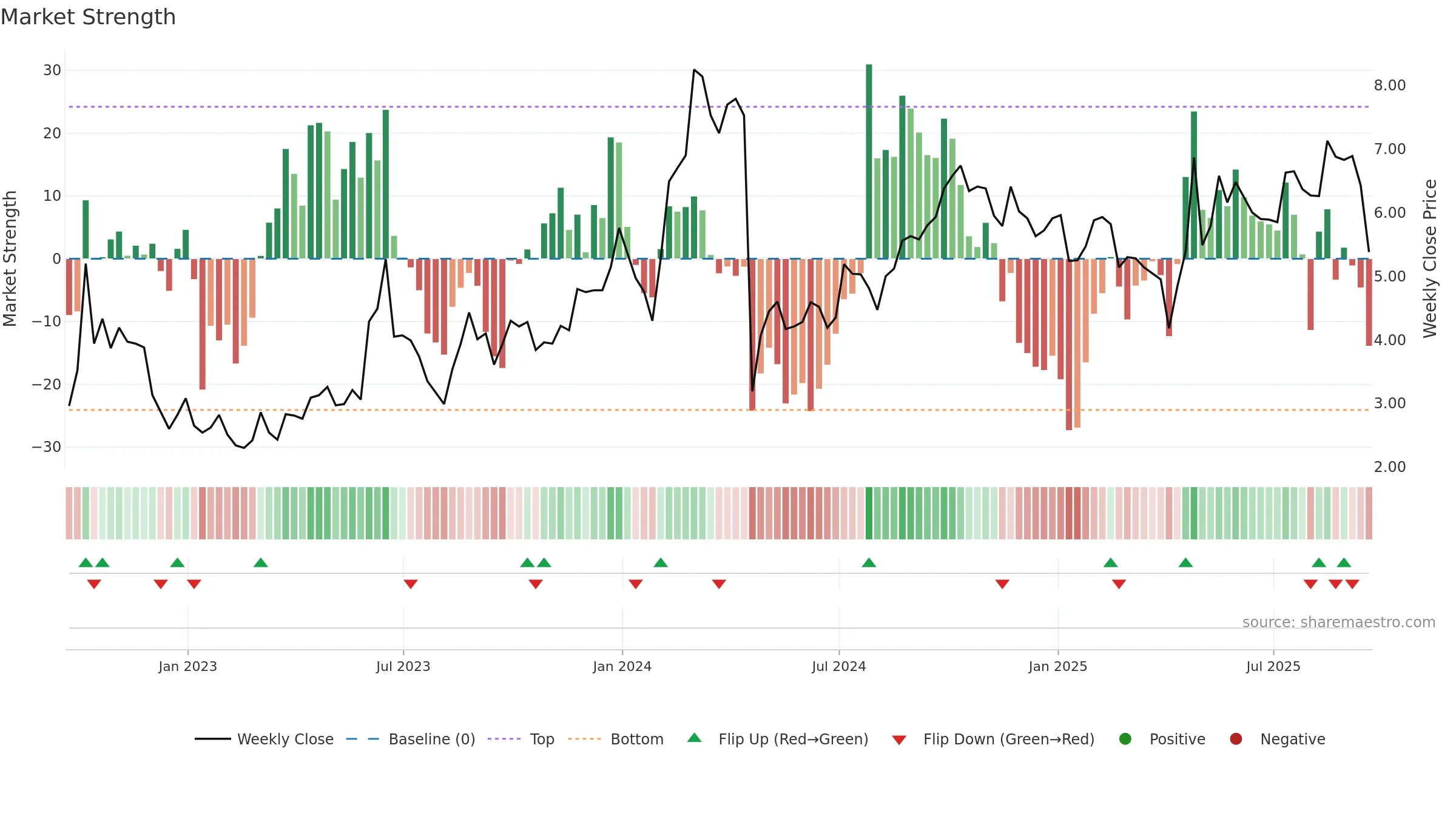 ABEO weekly Market Strength chart, closing 2025-09-19.
