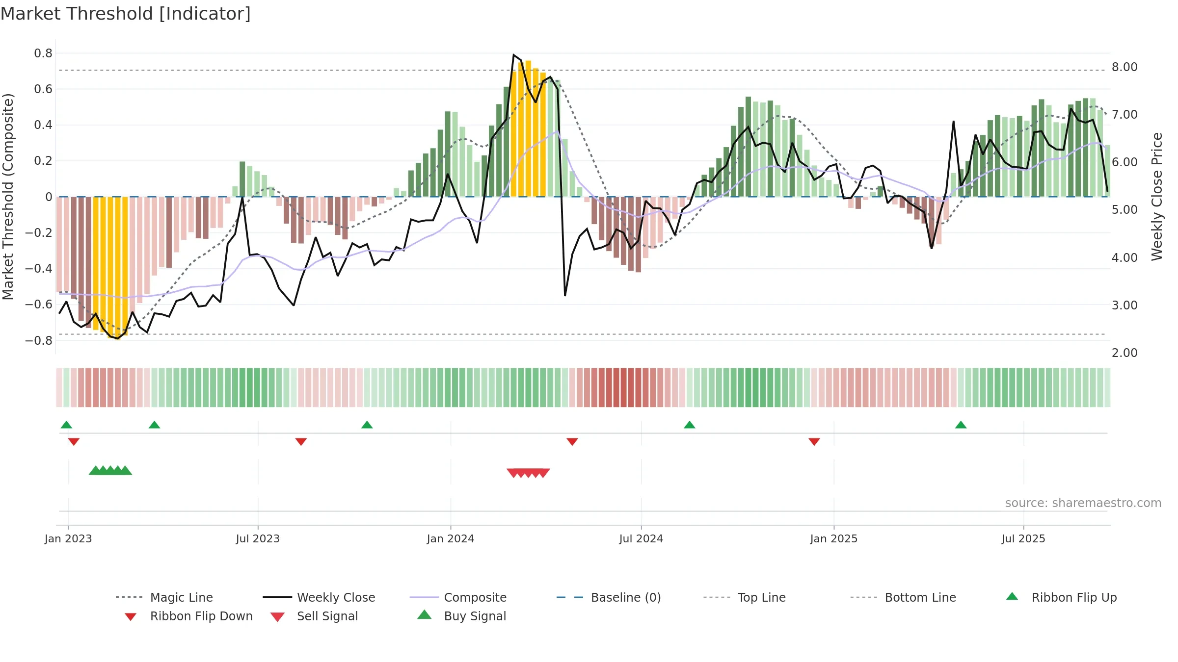 ABEO weekly Market Threshold chart, closing 2025-09-19.