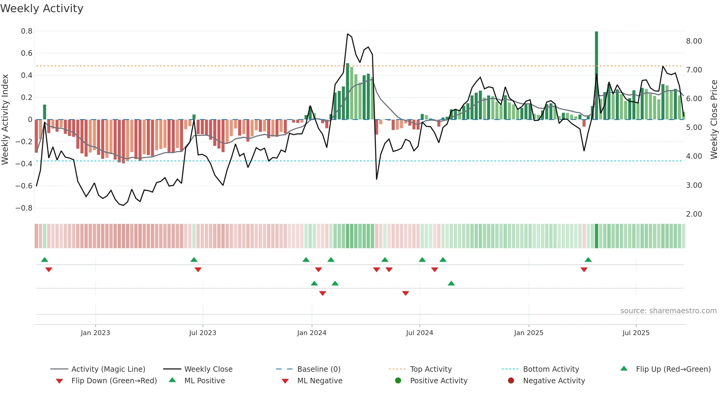 ABEO weekly Activity chart, closing 2025-09-19.