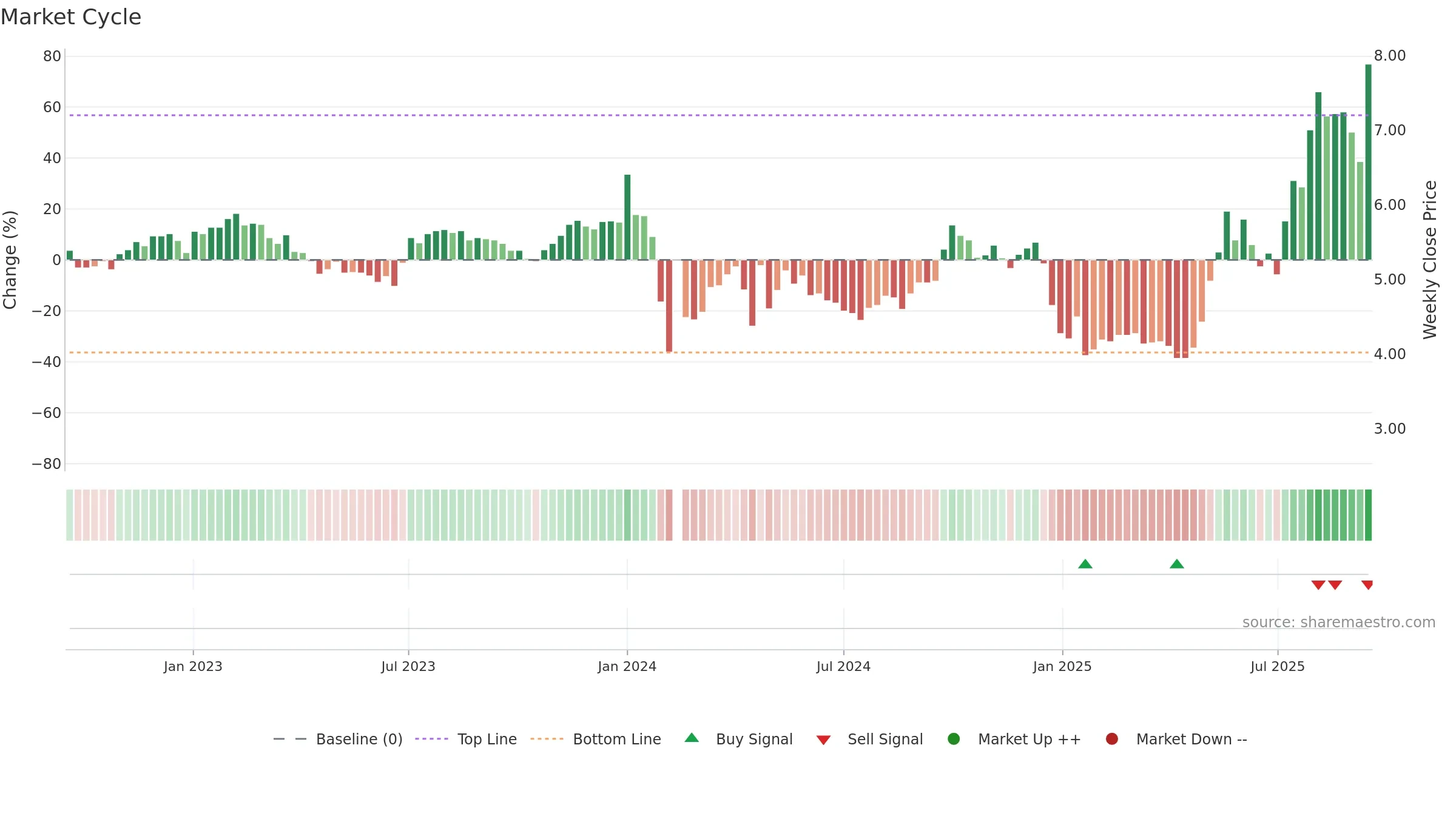 000691 weekly Market Cycle chart, closing 2025-09-15.
