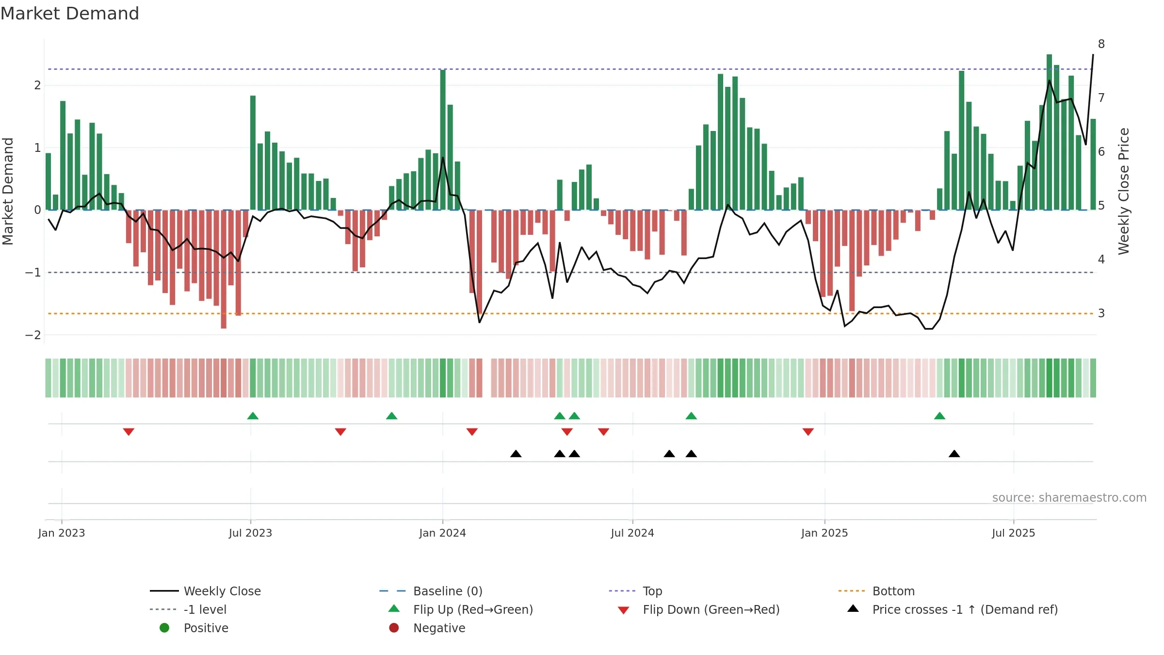 000691 weekly Market Demand chart, closing 2025-09-15.