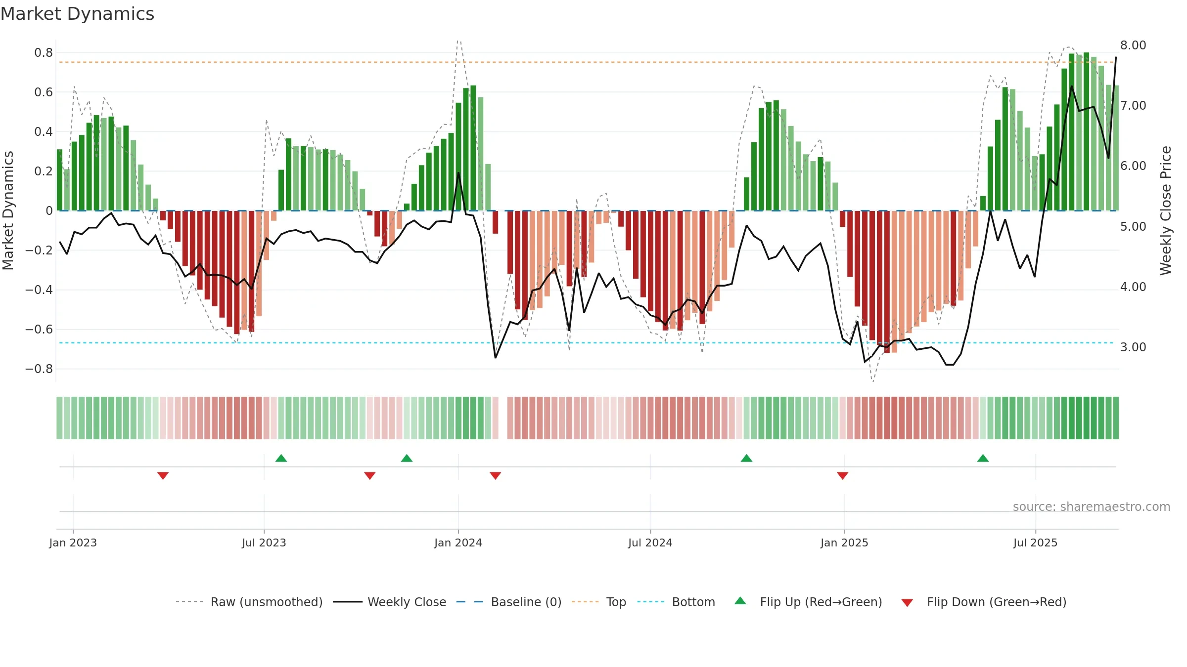 000691 weekly Market Dynamics chart, closing 2025-09-15.