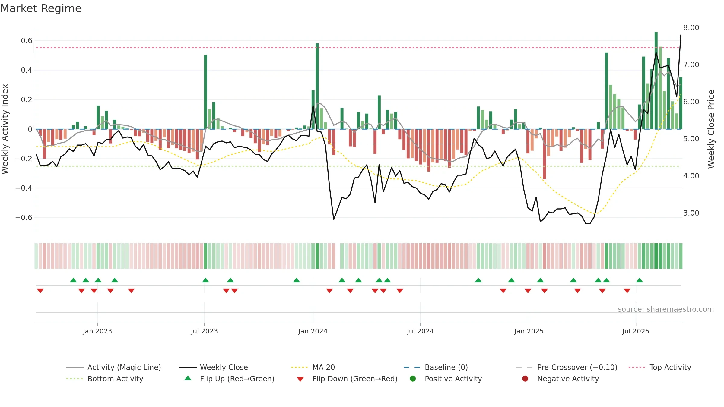 000691 weekly Market Snapshot chart, closing 2025-09-15.