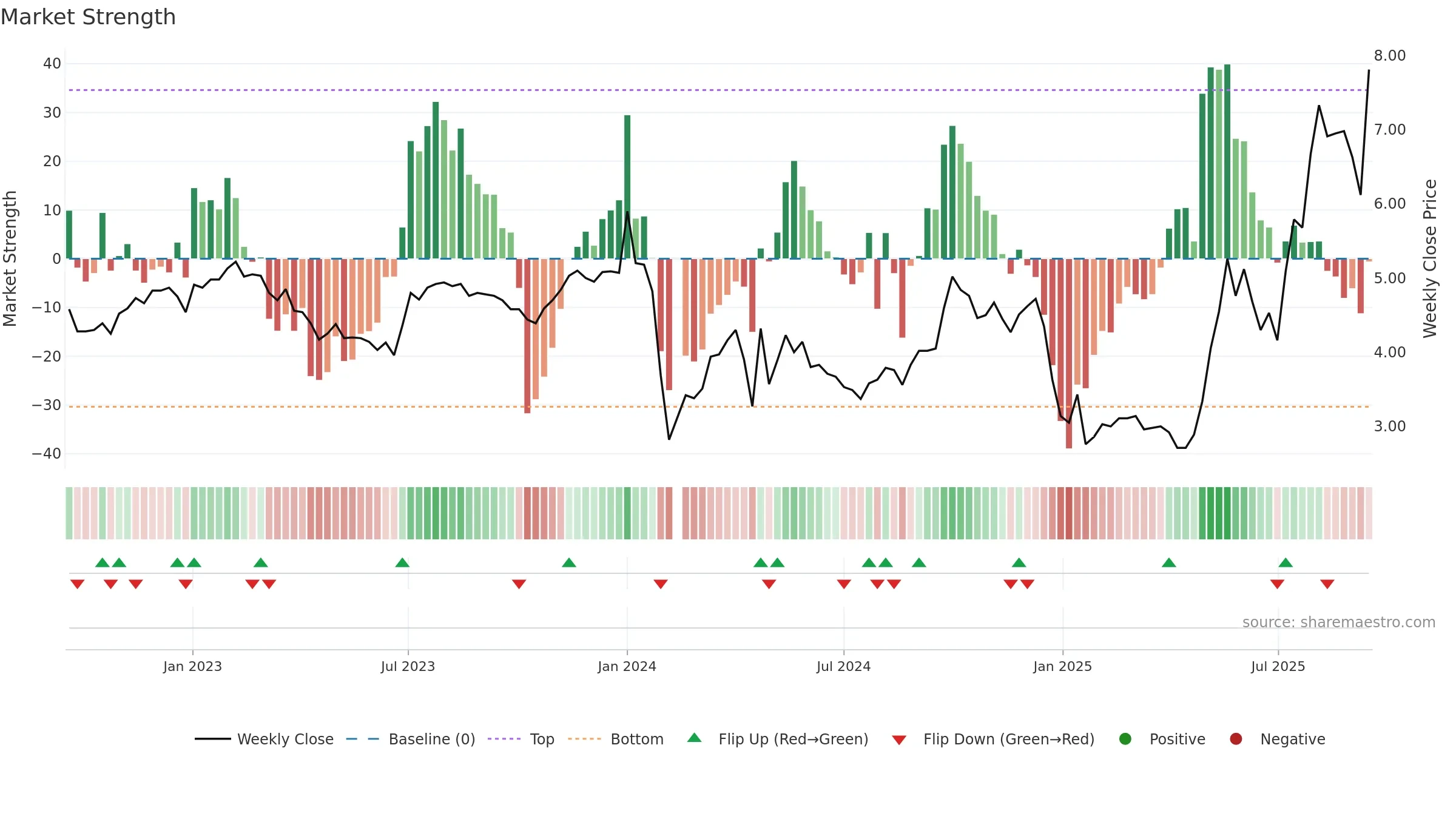 000691 weekly Market Strength chart, closing 2025-09-15.