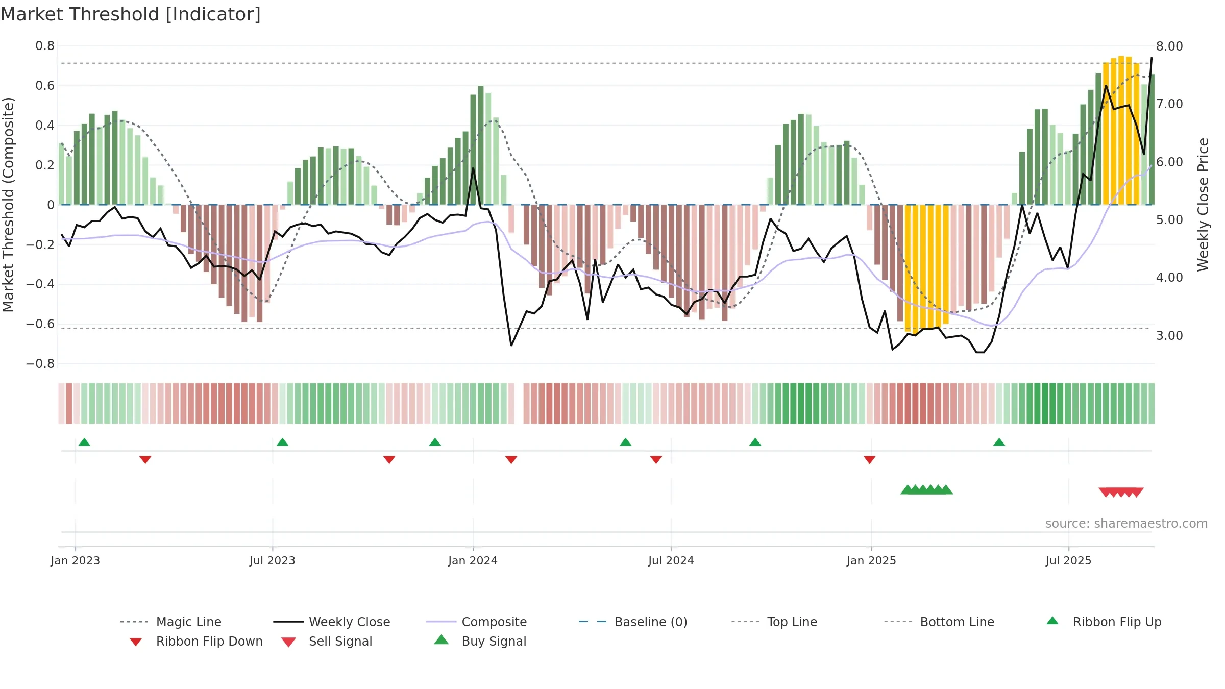 000691 weekly Market Threshold chart, closing 2025-09-15.