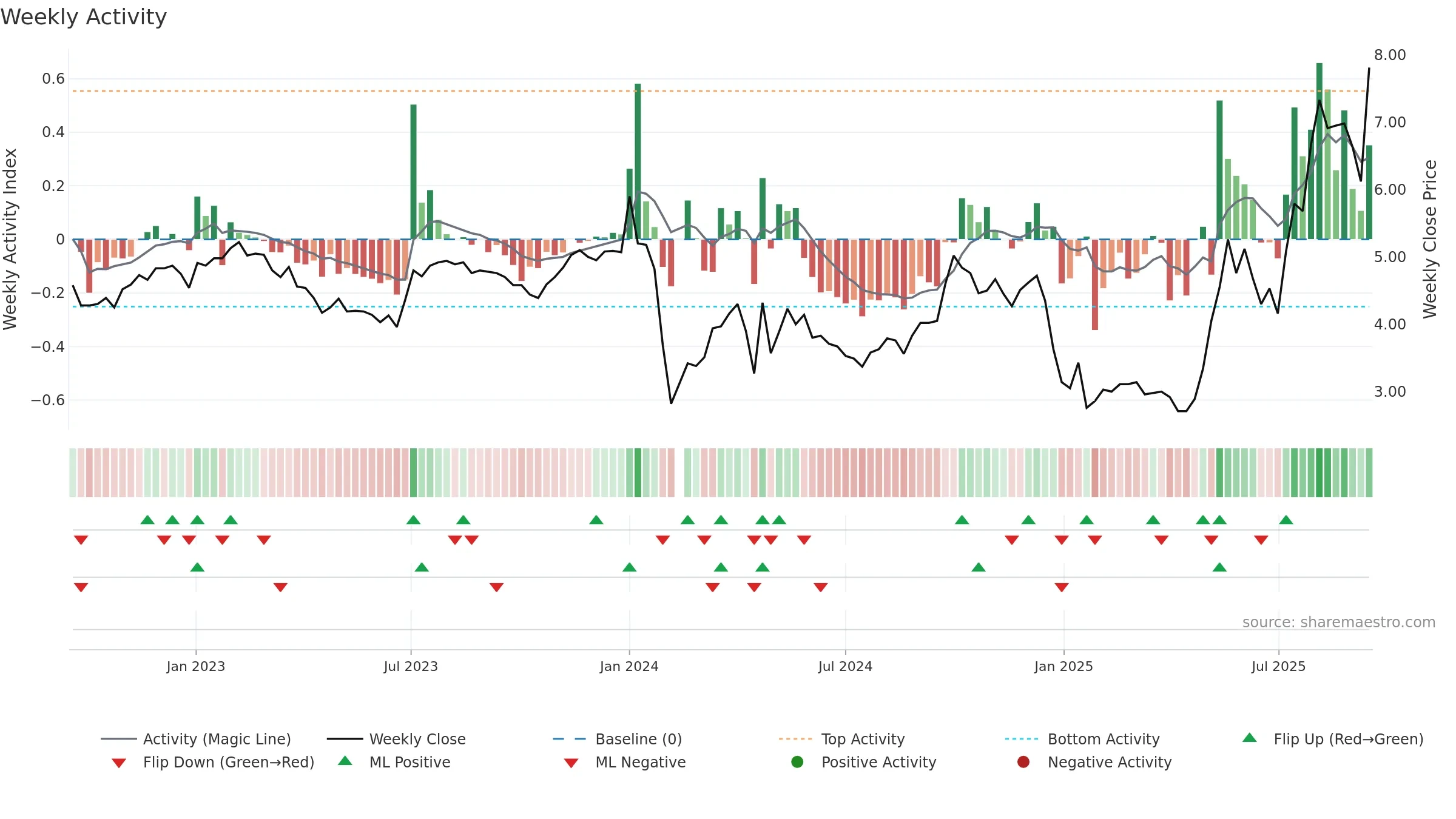 000691 weekly Activity chart, closing 2025-09-15.