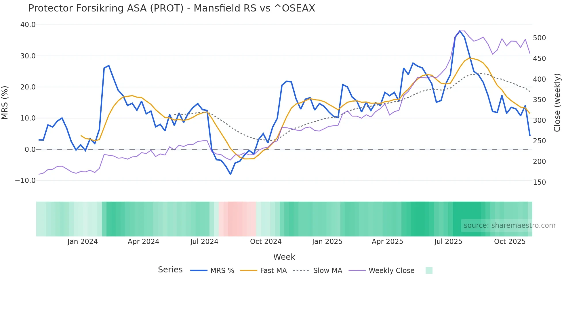 PROT Mansfield Relative Strength chart