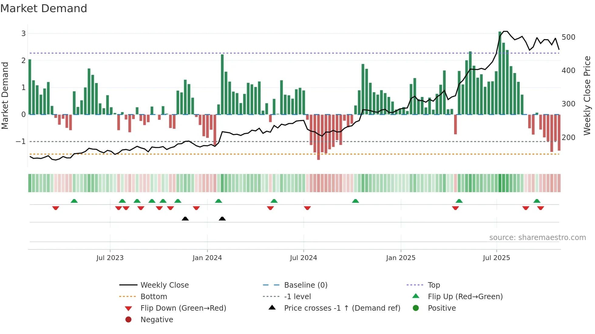 PROT weekly Market Demand chart