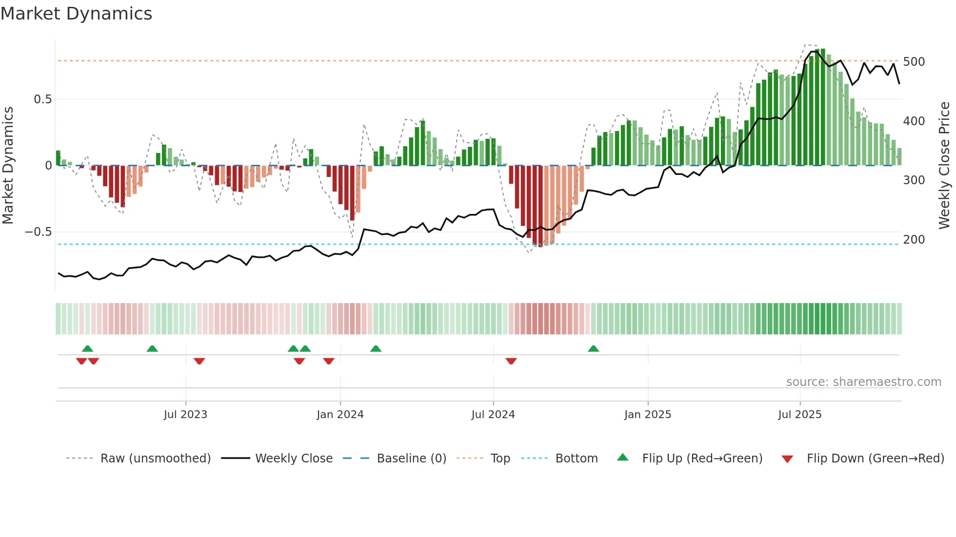 PROT weekly Market Dynamics chart