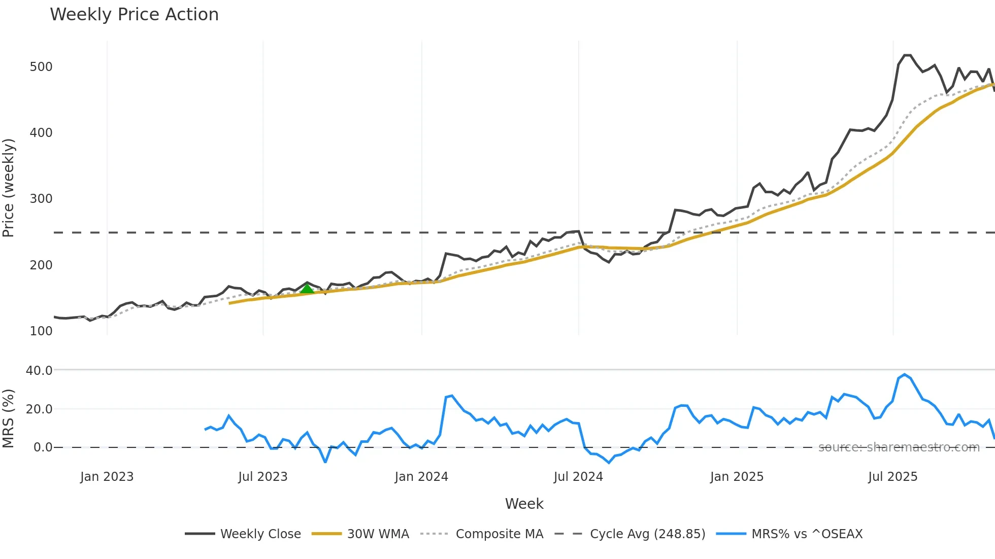 PROT weekly Price Action chart, closing 2025-10-27