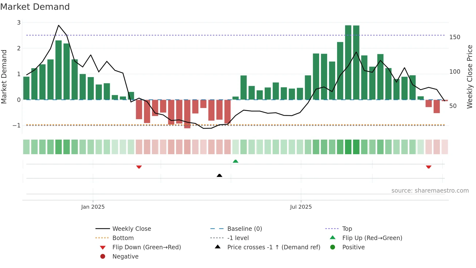 ETHT weekly Market Demand chart