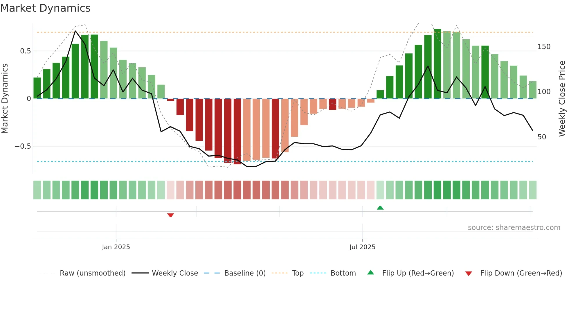 ETHT weekly Market Dynamics chart
