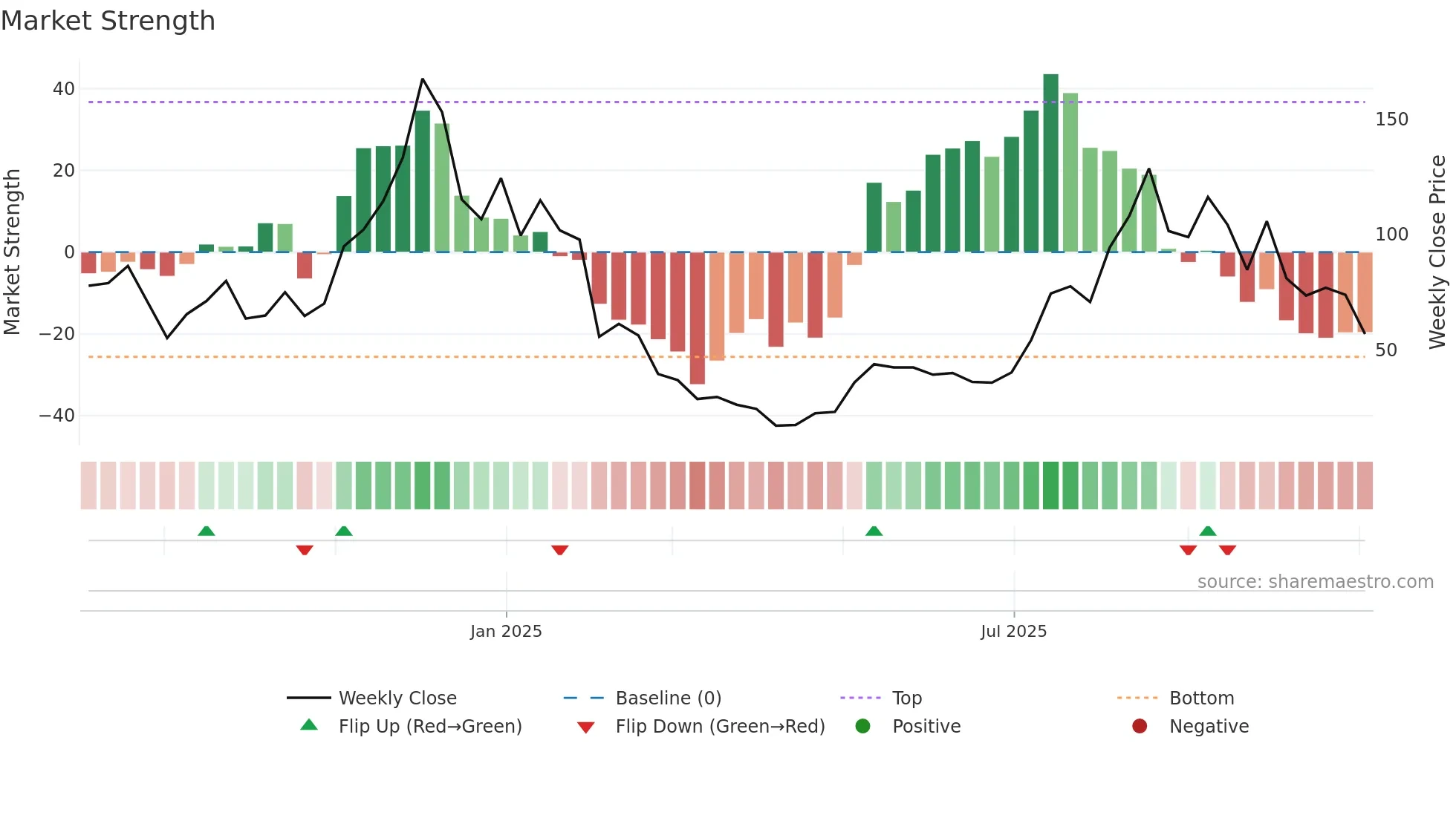 ETHT weekly Market Strength chart