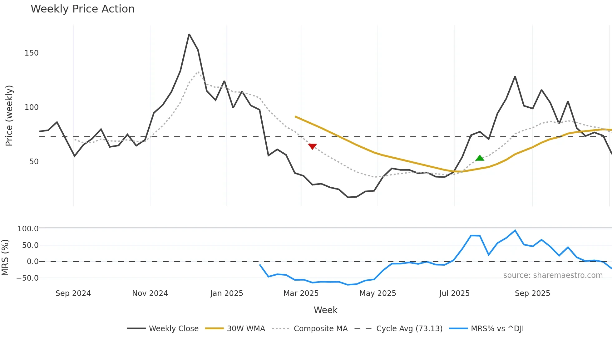 ETHT weekly Price Action chart, closing 2025-11-03