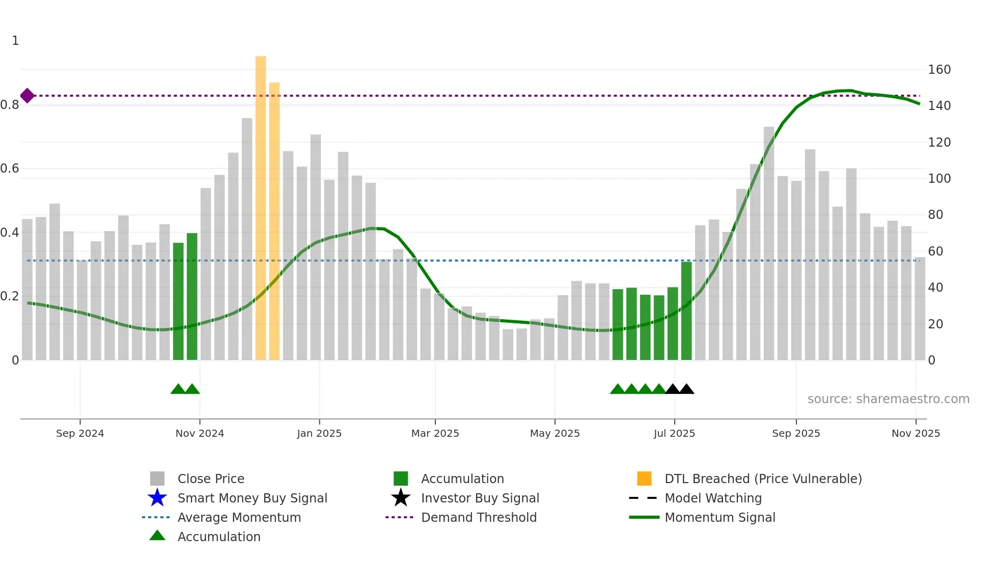 ETHT weekly Smart Money chart