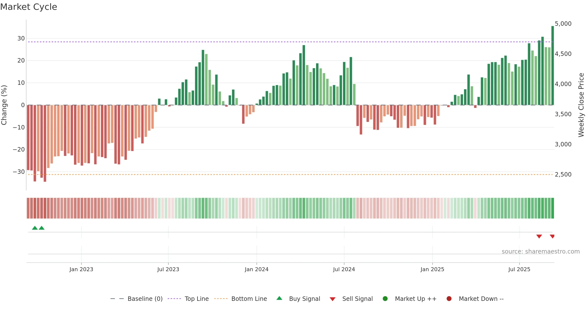 6305 weekly Market Cycle chart, closing 2025-09-08.
