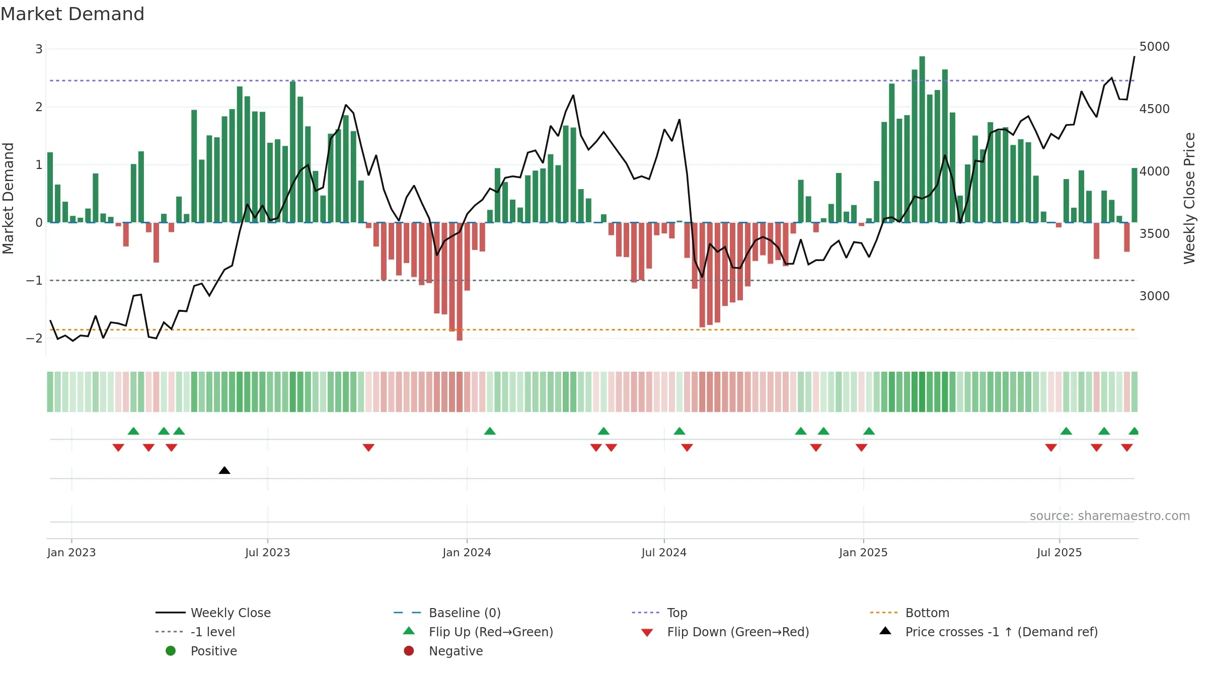 6305 weekly Market Demand chart, closing 2025-09-08.