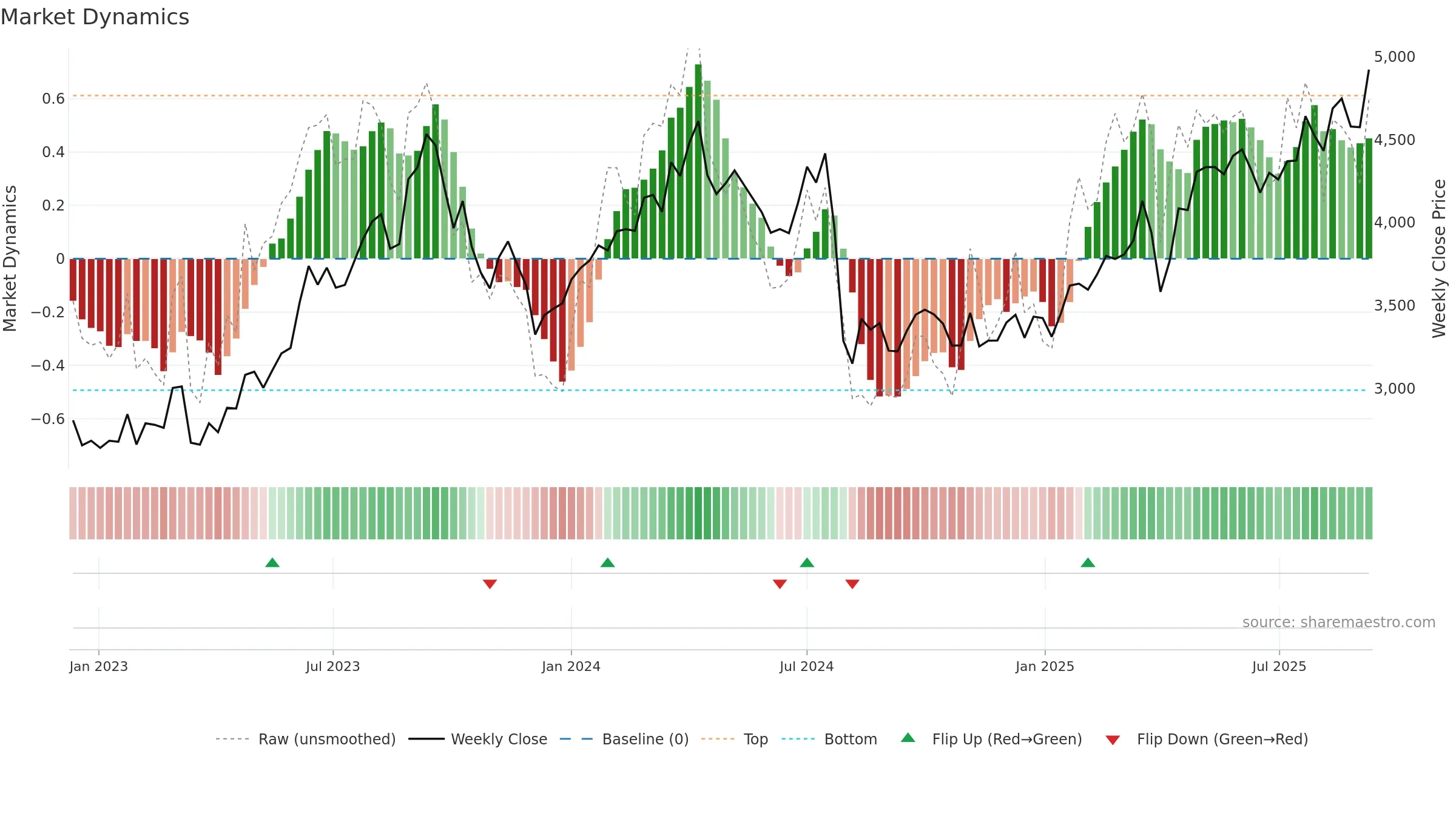 6305 weekly Market Dynamics chart, closing 2025-09-08.