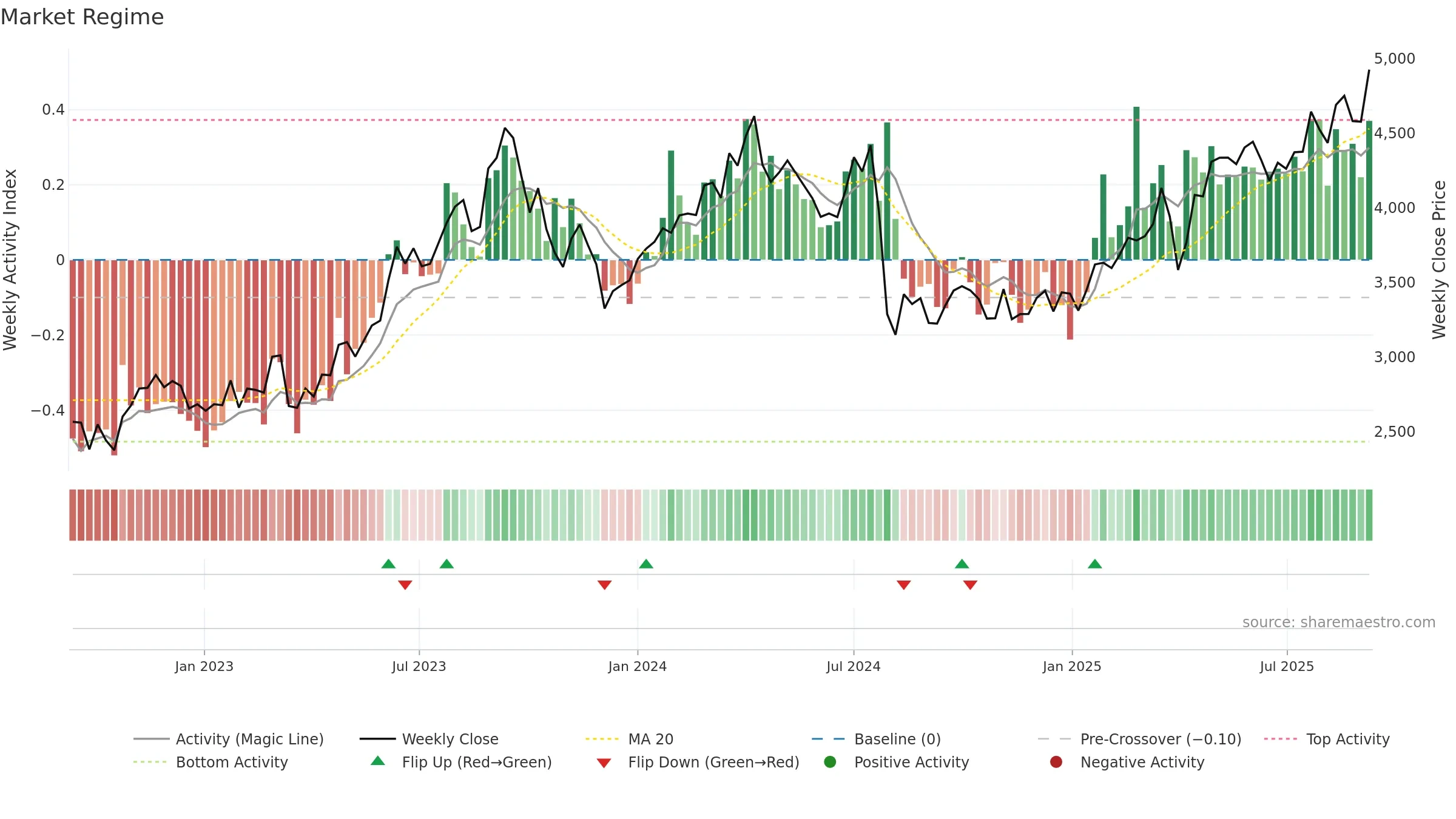 6305 weekly Market Snapshot chart, closing 2025-09-08.