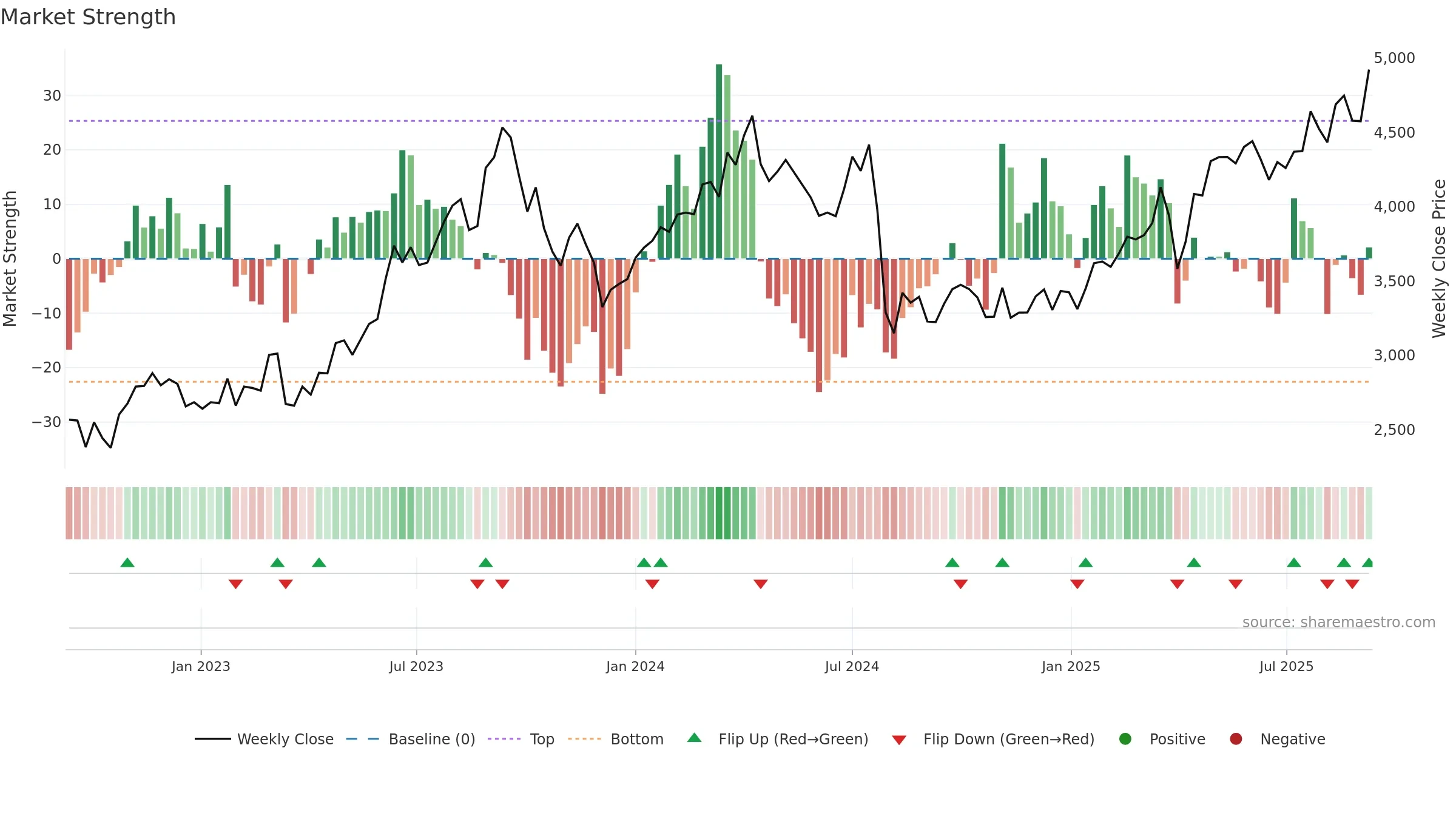 6305 weekly Market Strength chart, closing 2025-09-08.