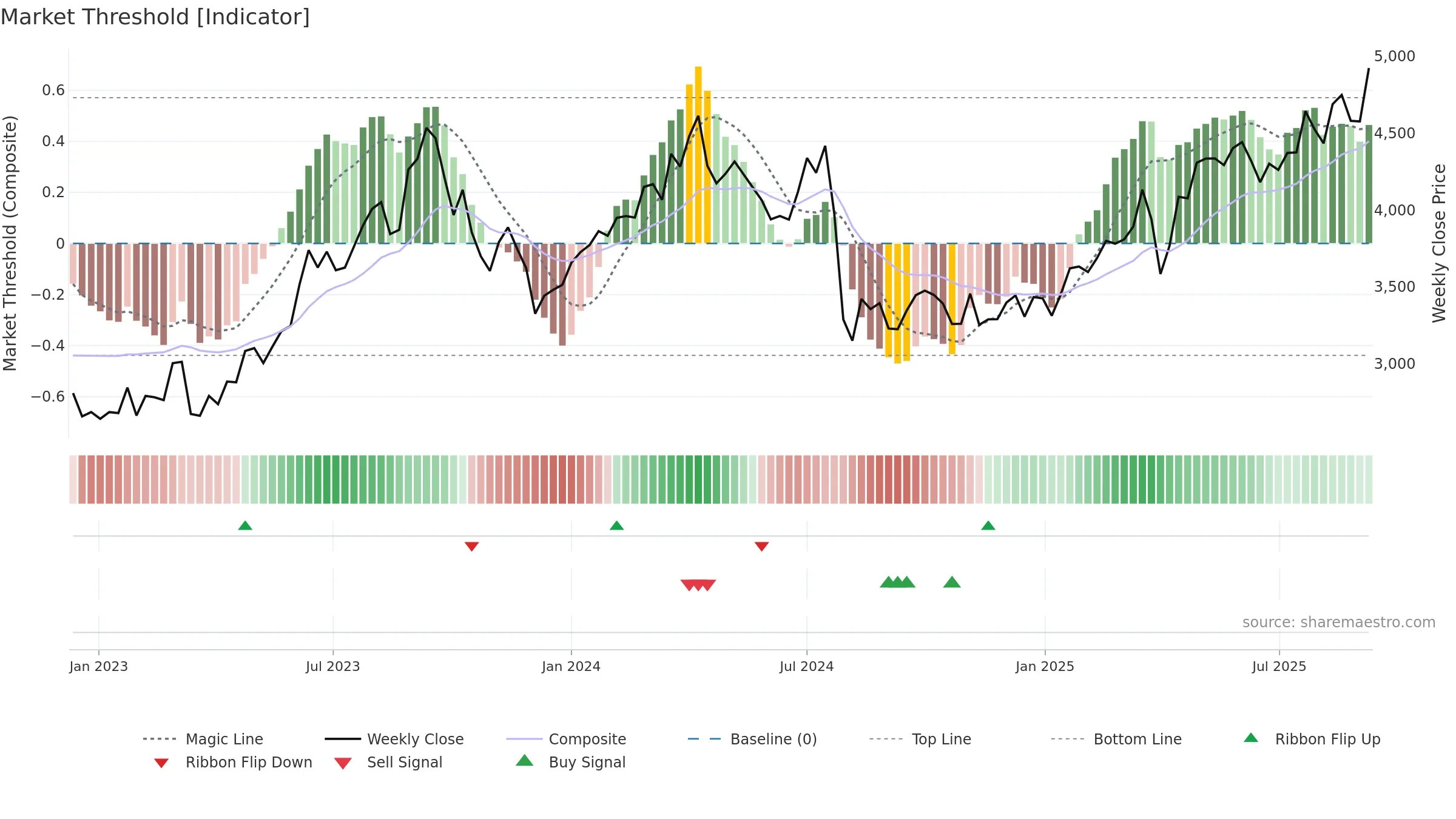 6305 weekly Market Threshold chart, closing 2025-09-08.