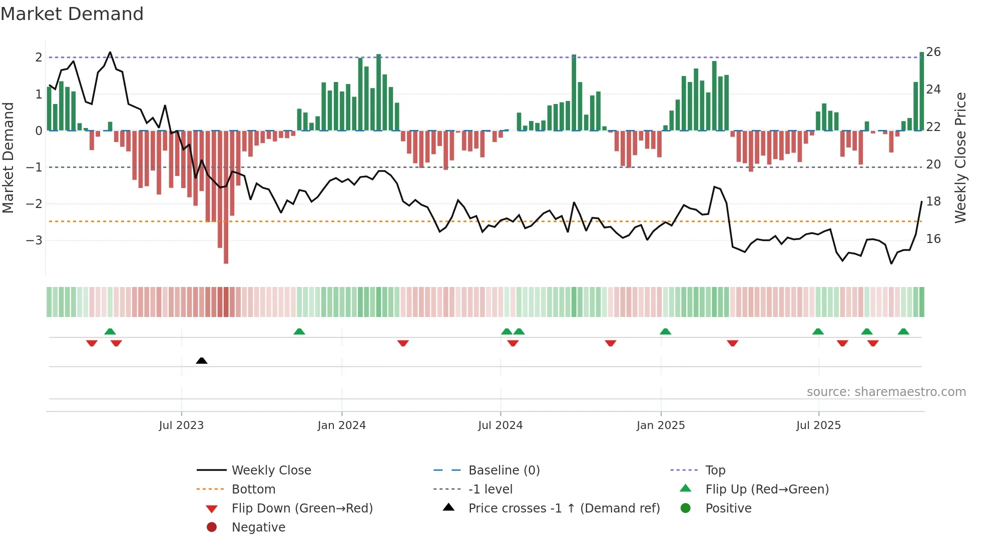 TIETO weekly Market Demand chart