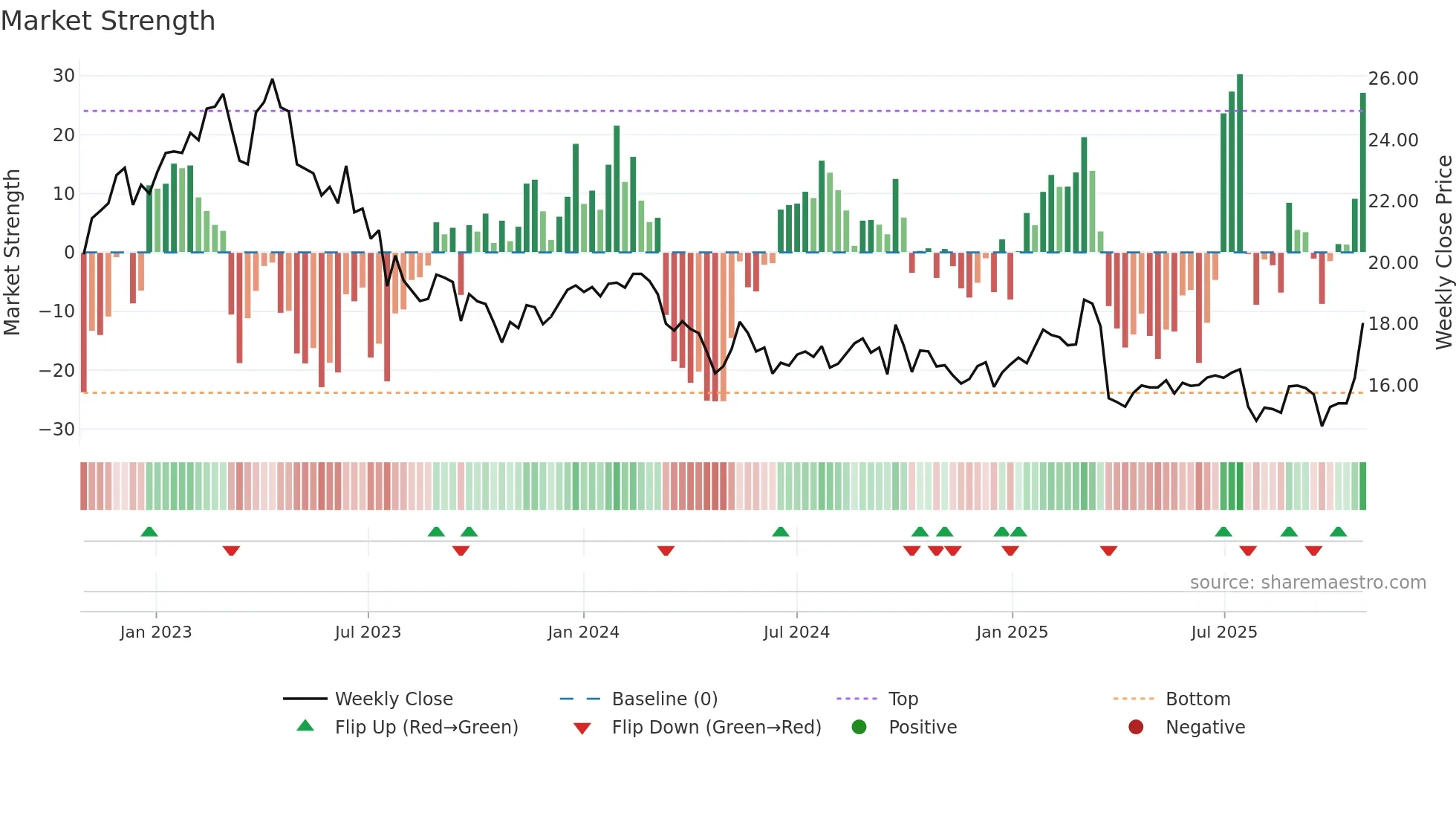 TIETO weekly Market Strength chart
