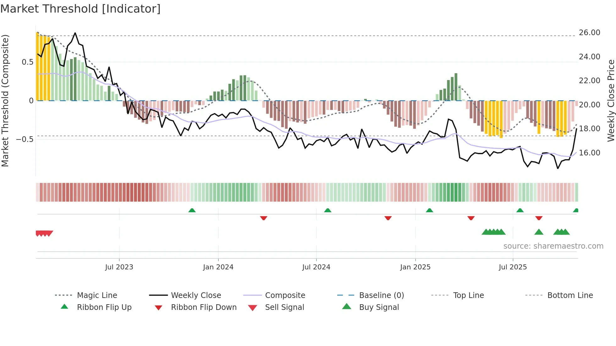 TIETO weekly Market Threshold chart