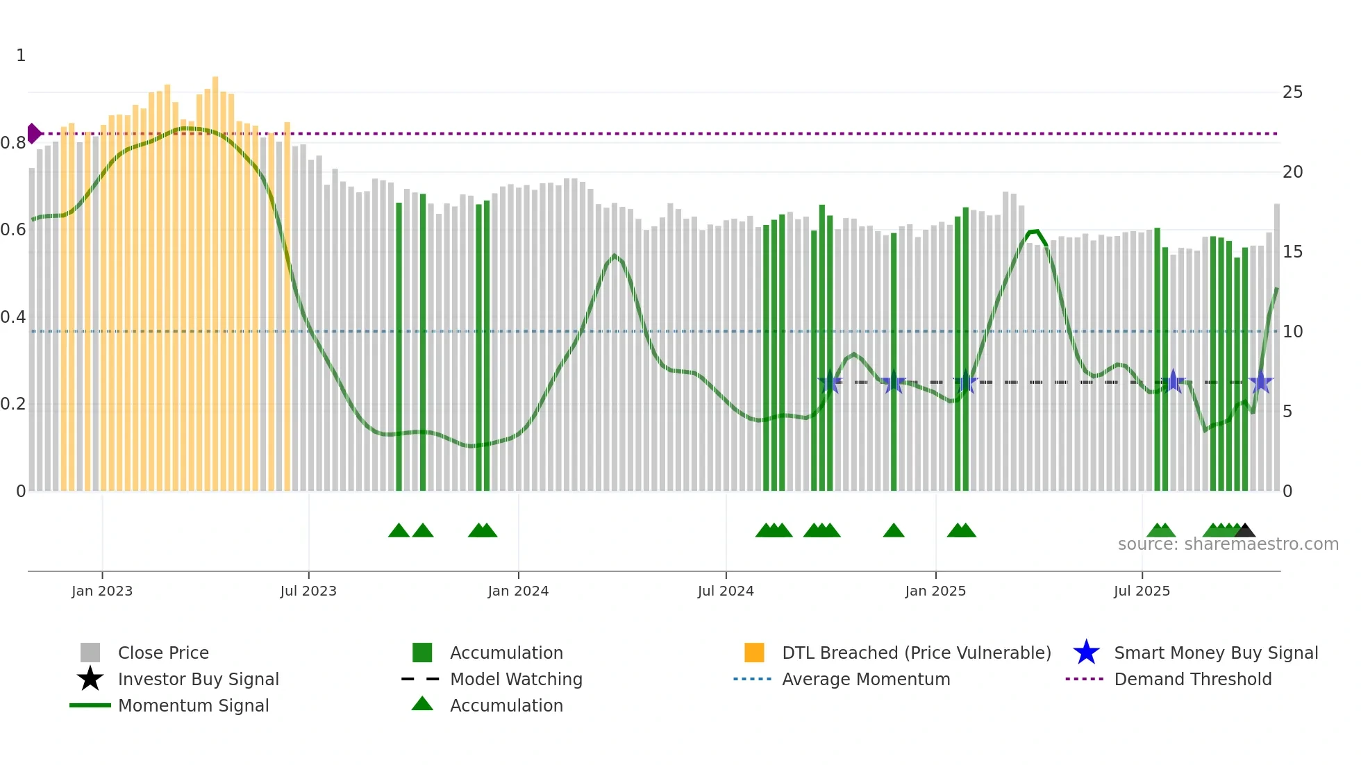 TIETO weekly Smart Money chart