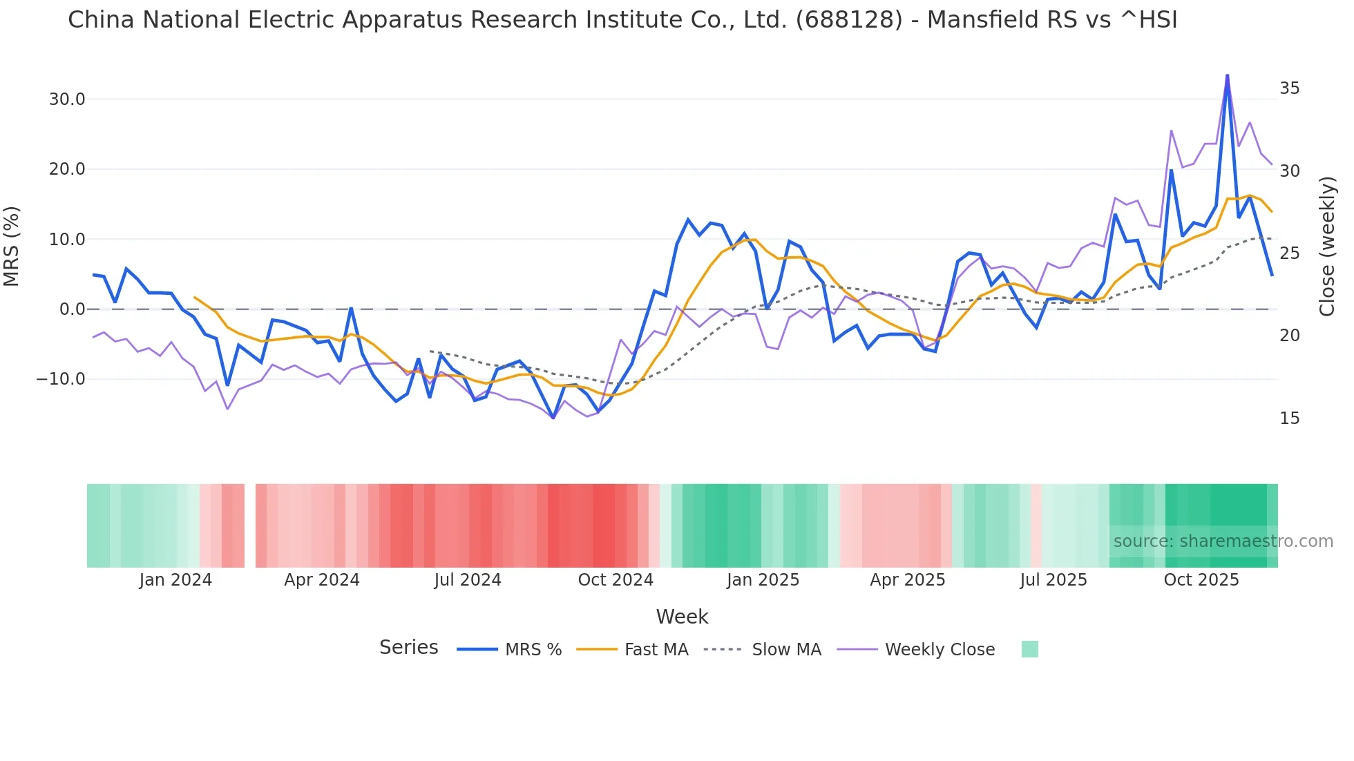 688128 Mansfield Relative Strength chart