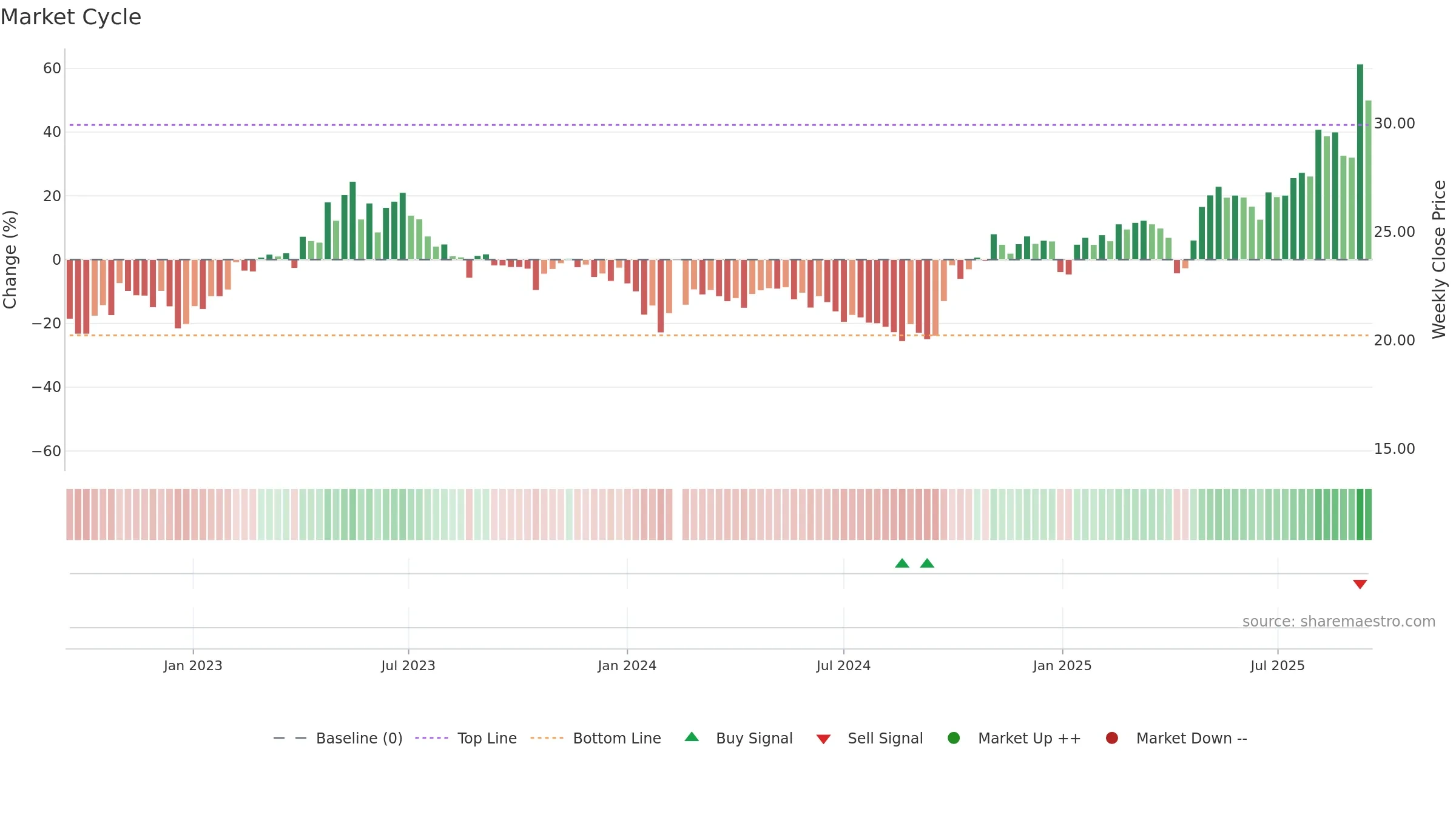 688128 weekly Market Cycle chart, closing 2025-09-15.