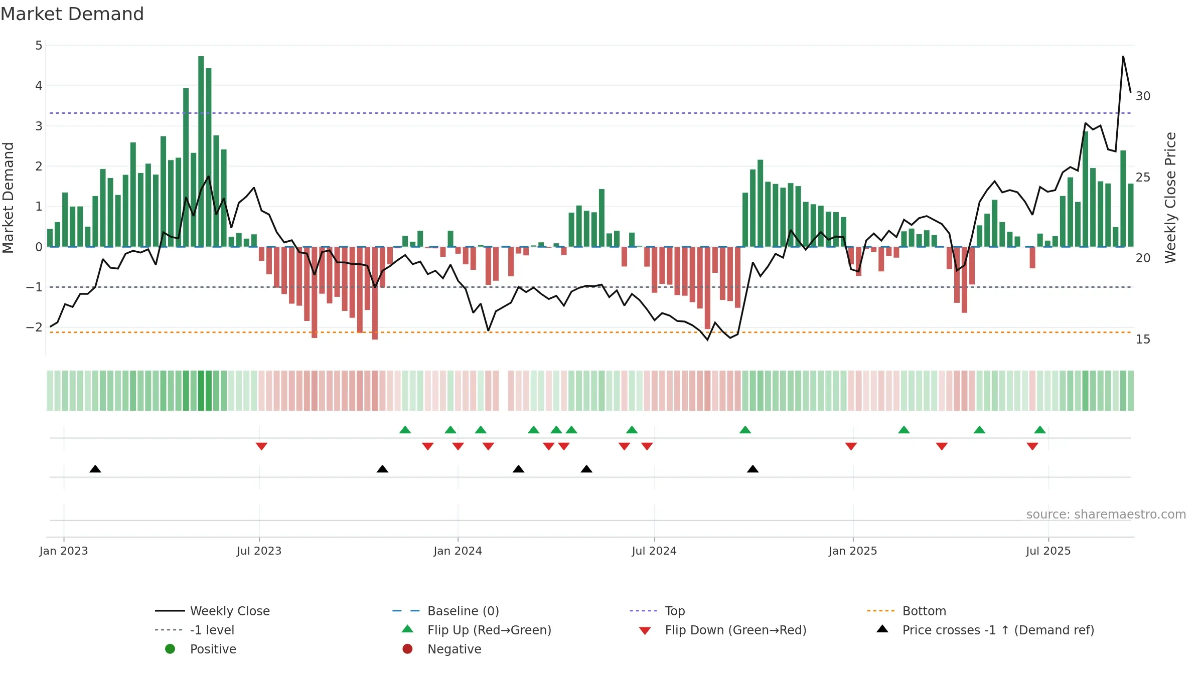 688128 weekly Market Demand chart, closing 2025-09-15.