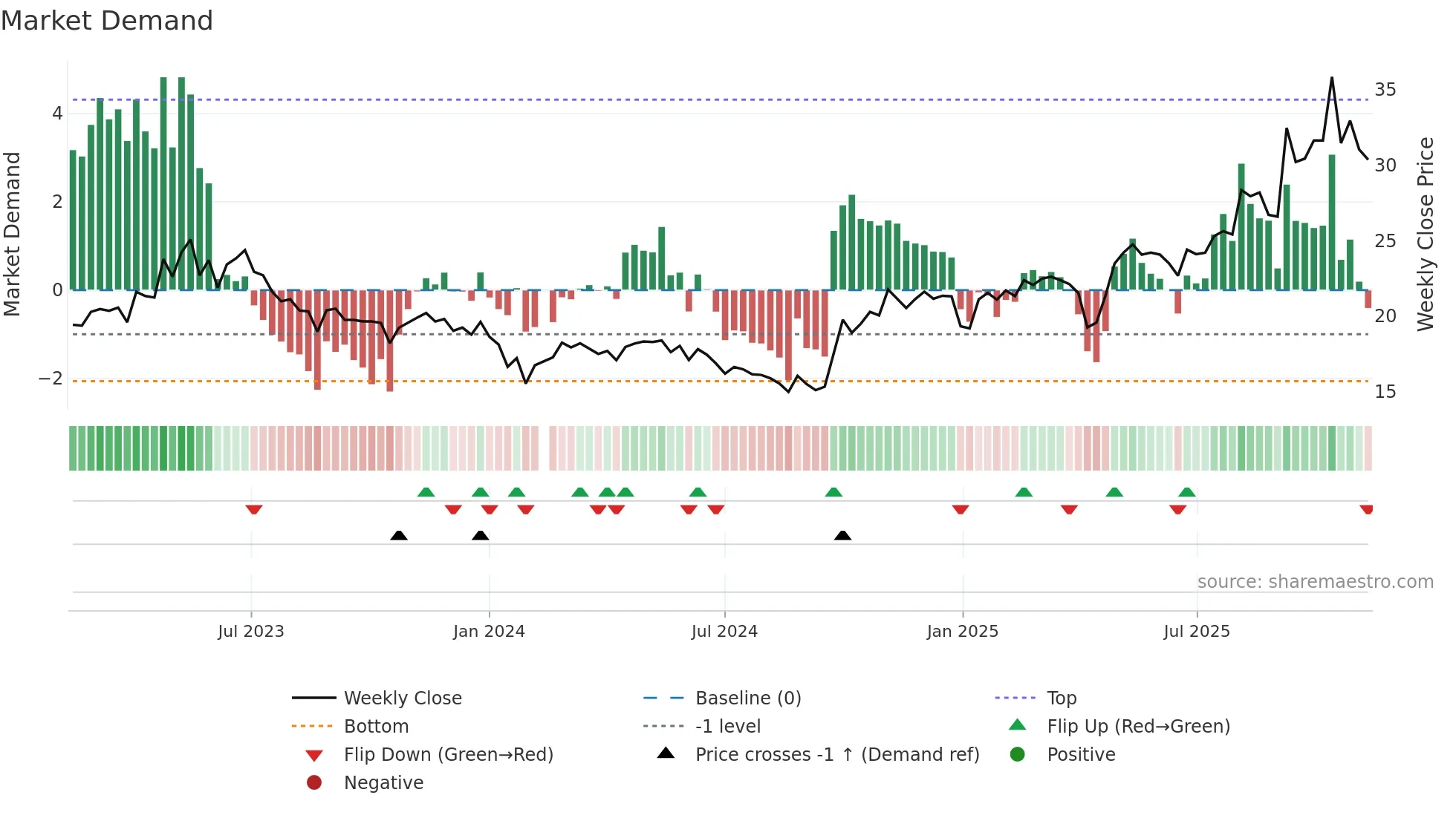 688128 weekly Market Demand chart