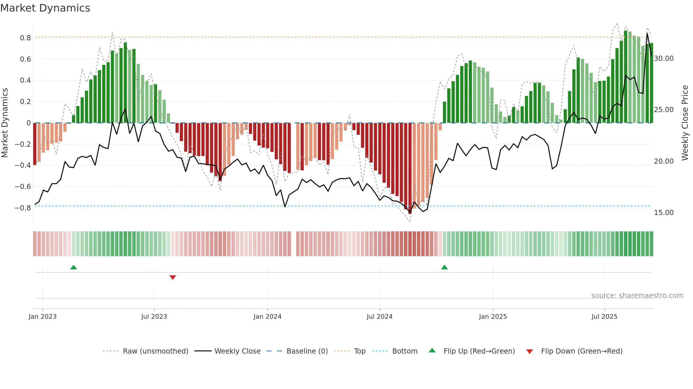 688128 weekly Market Dynamics chart, closing 2025-09-15.