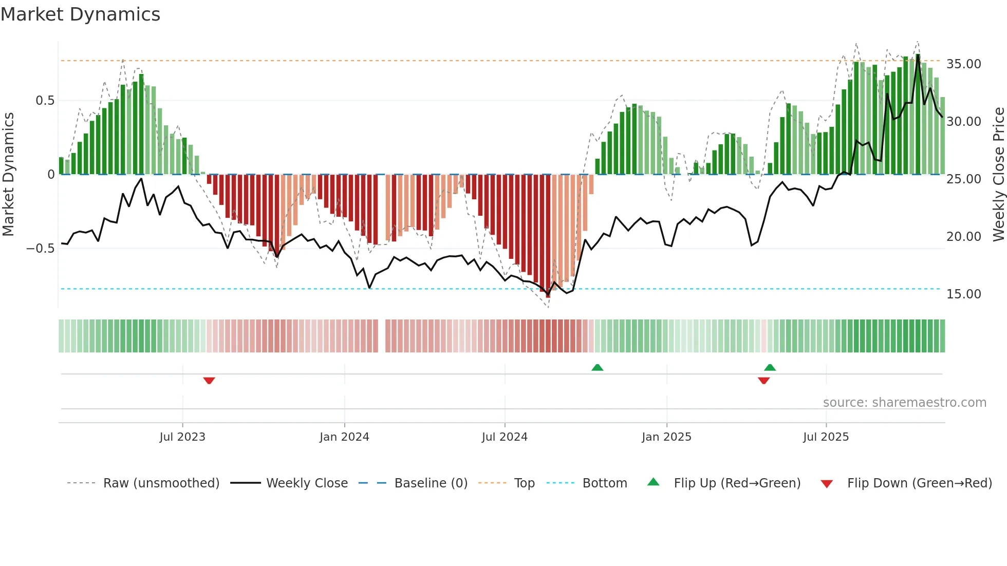 688128 weekly Market Dynamics chart
