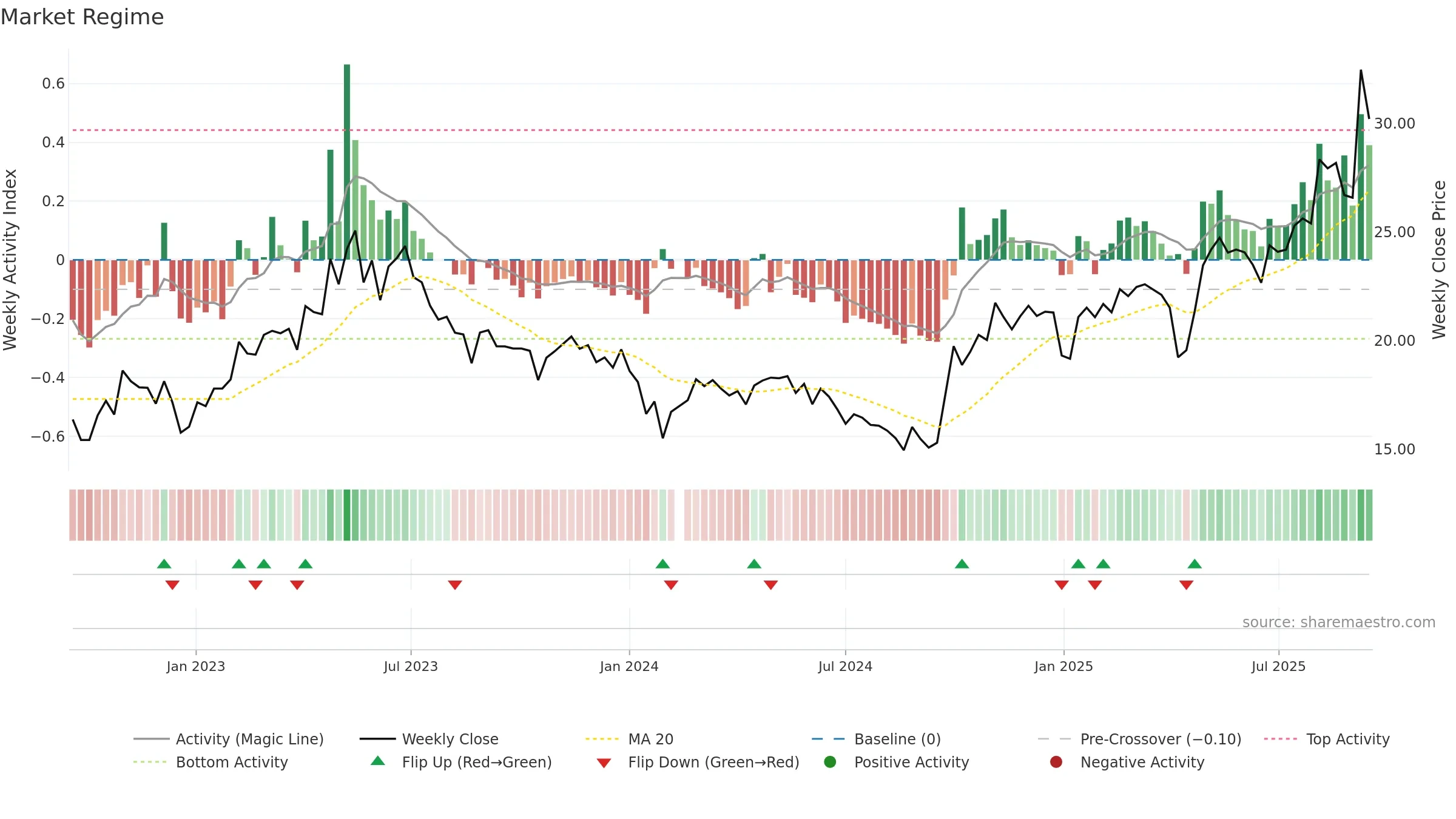 688128 weekly Market Snapshot chart, closing 2025-09-15.
