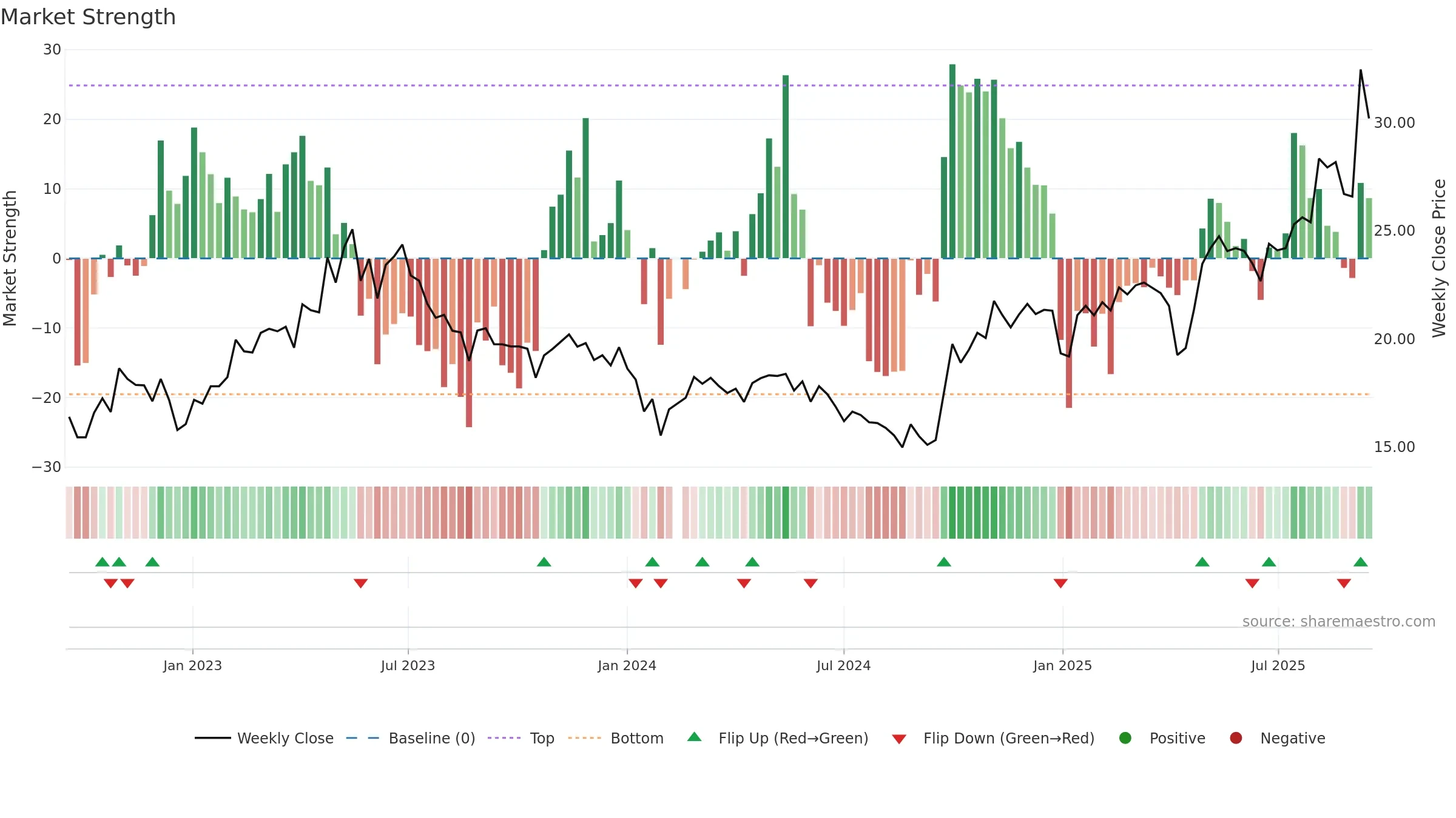 688128 weekly Market Strength chart, closing 2025-09-15.
