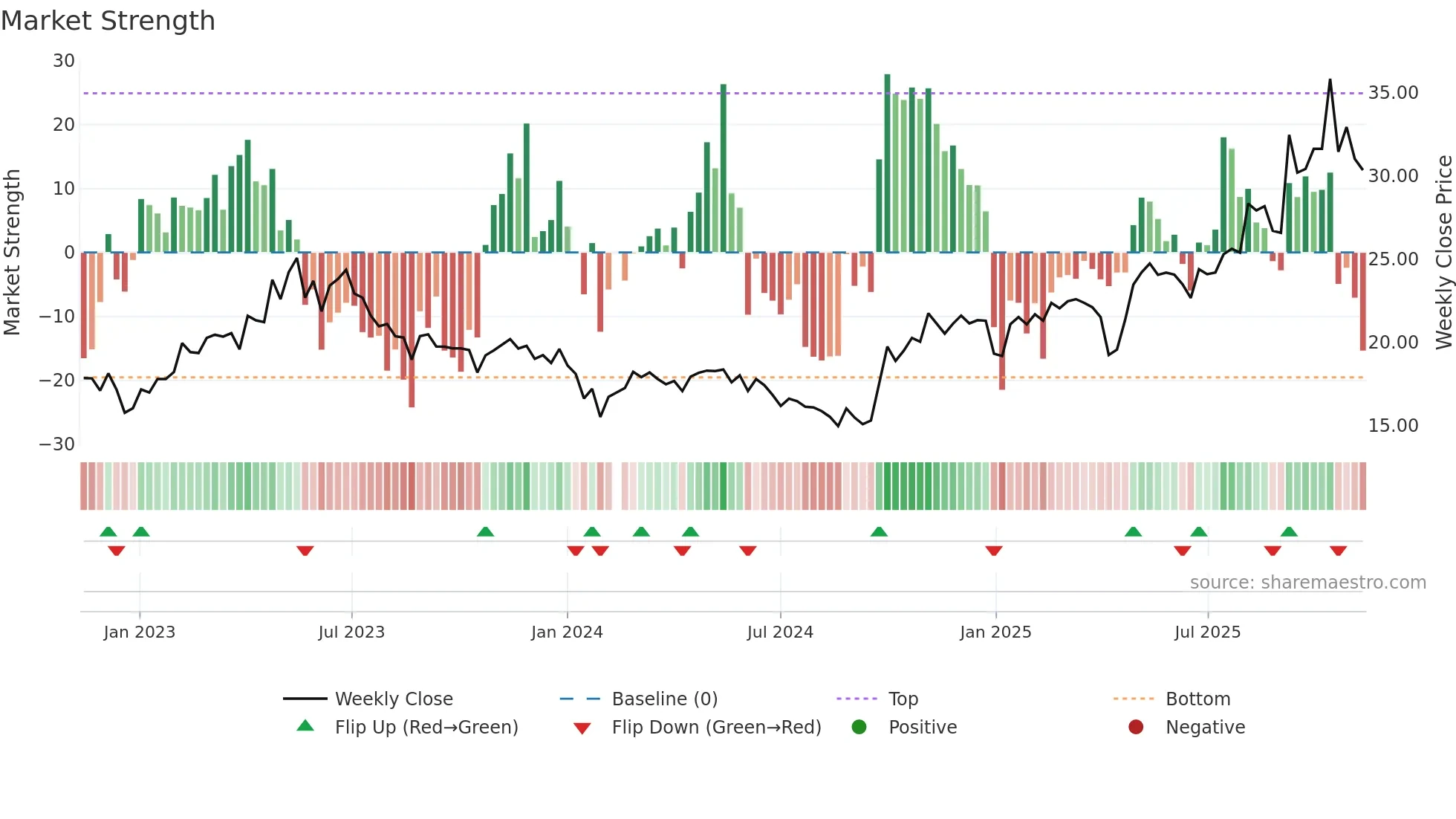 688128 weekly Market Strength chart
