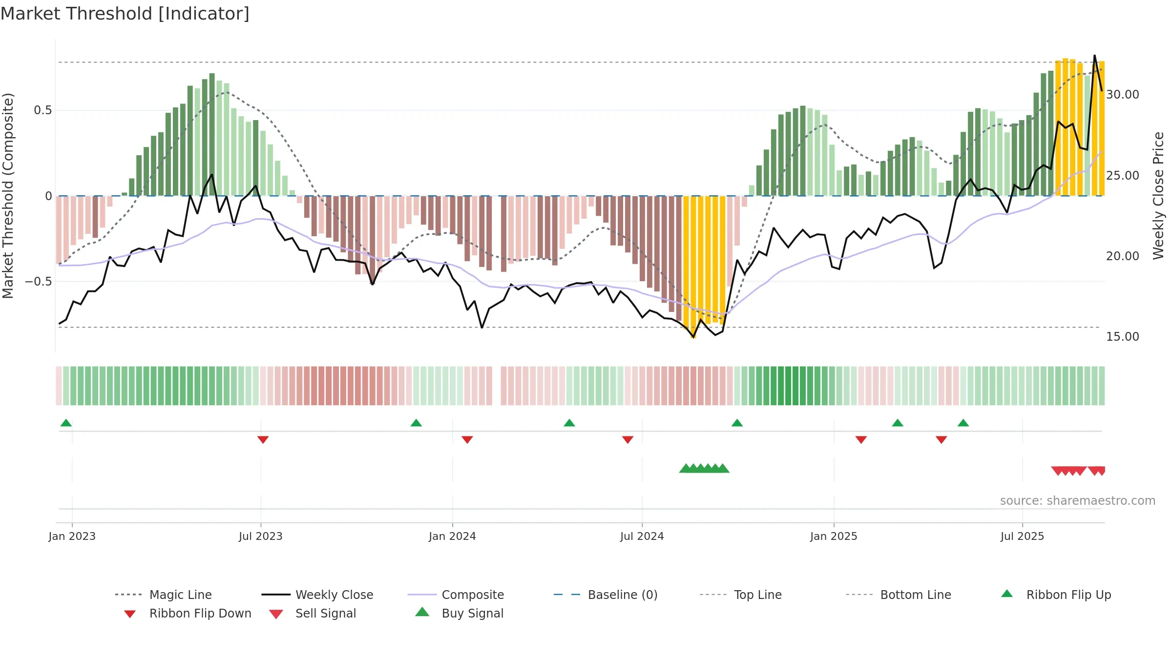688128 weekly Market Threshold chart, closing 2025-09-15.
